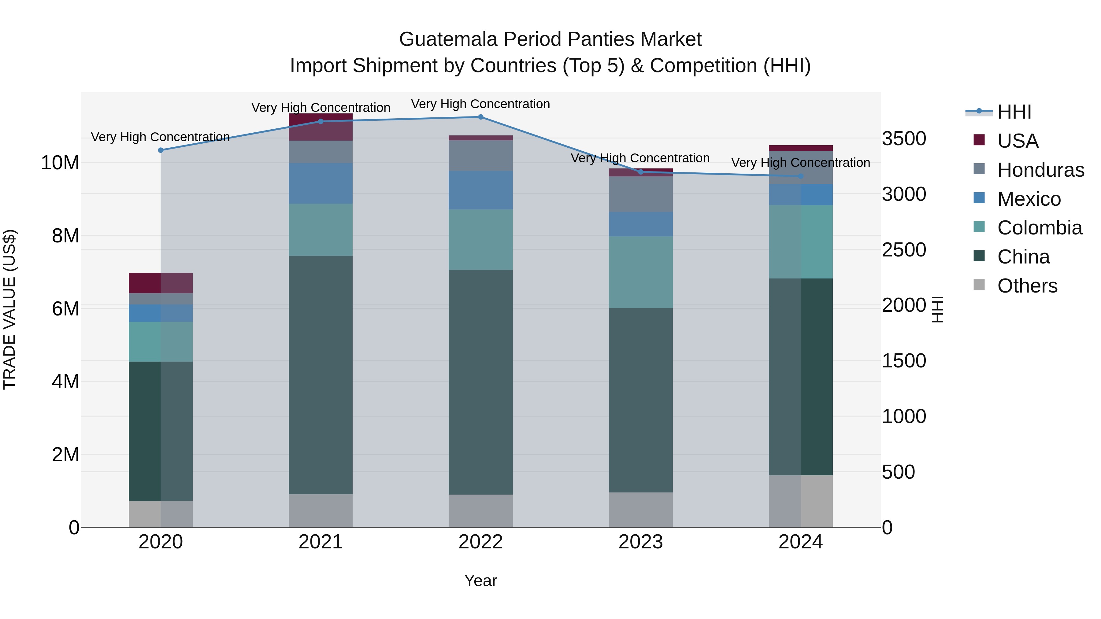 Guatemala Period Panties Market Top 5 Importing Countries and Market Competition (HHI) Analysis