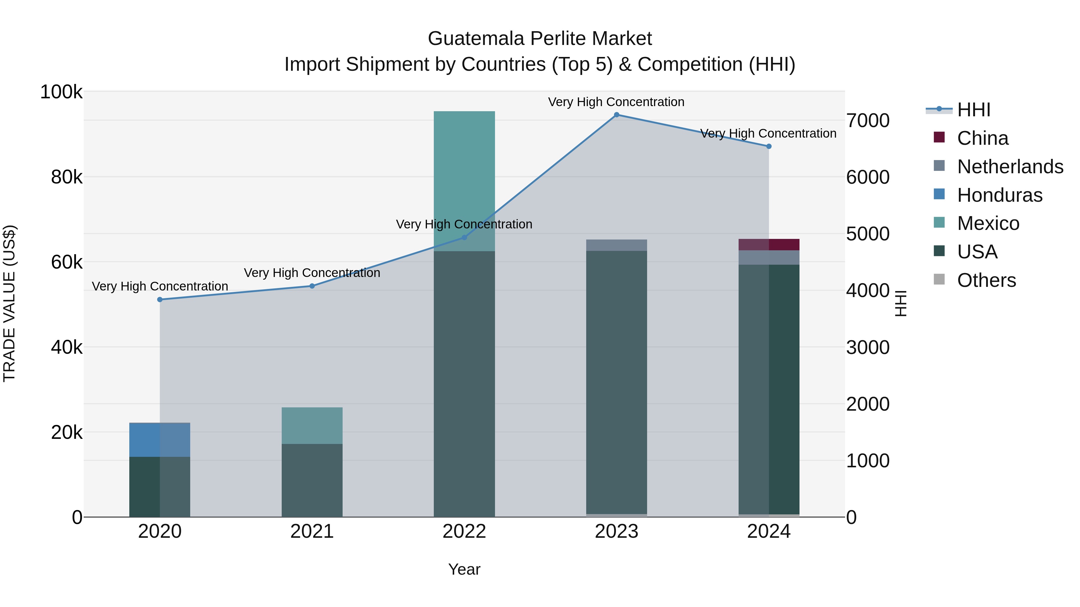 Guatemala Perlite Market Top 5 Importing Countries and Market Competition (HHI) Analysis
