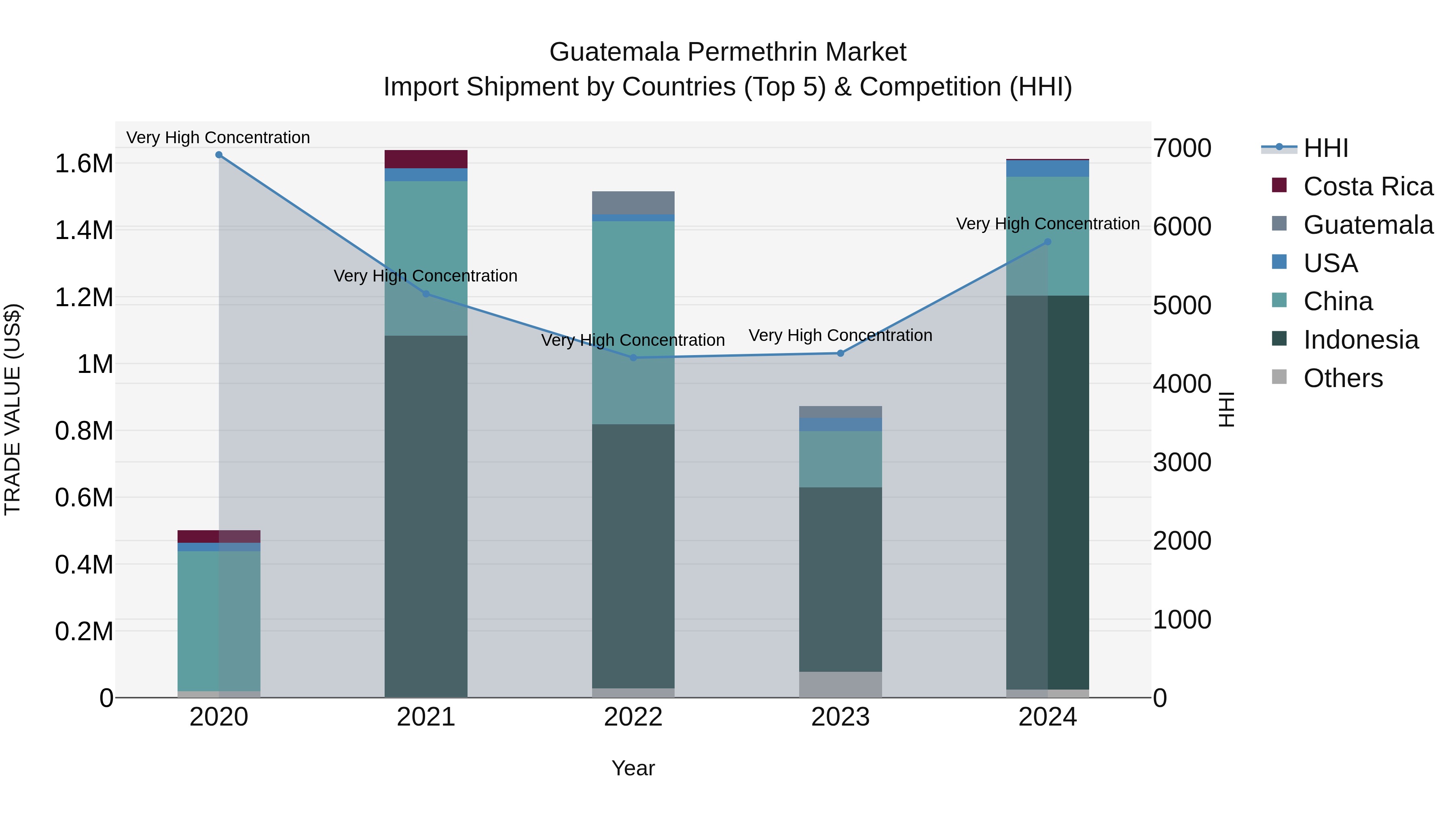 Guatemala Permethrin Market Top 5 Importing Countries and Market Competition (HHI) Analysis