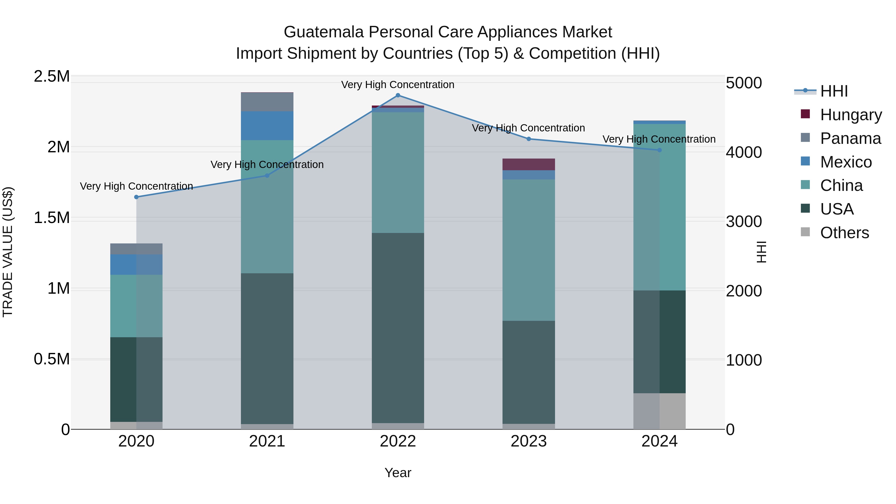 Guatemala Personal Care Appliances Market Top 5 Importing Countries and Market Competition (HHI) Analysis