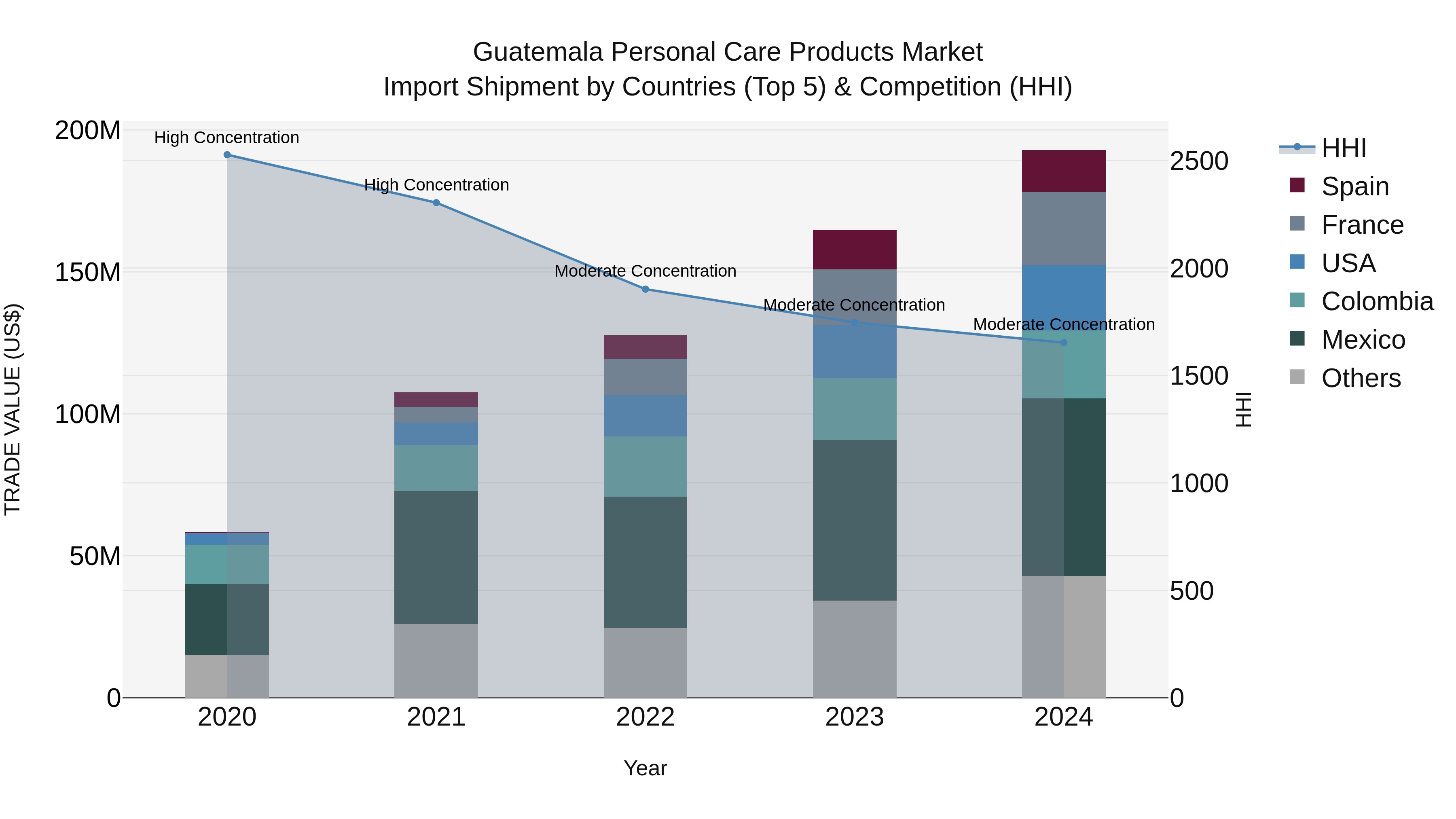 Guatemala Personal Care Products Market Top 5 Importing Countries and Market Competition (HHI) Analysis