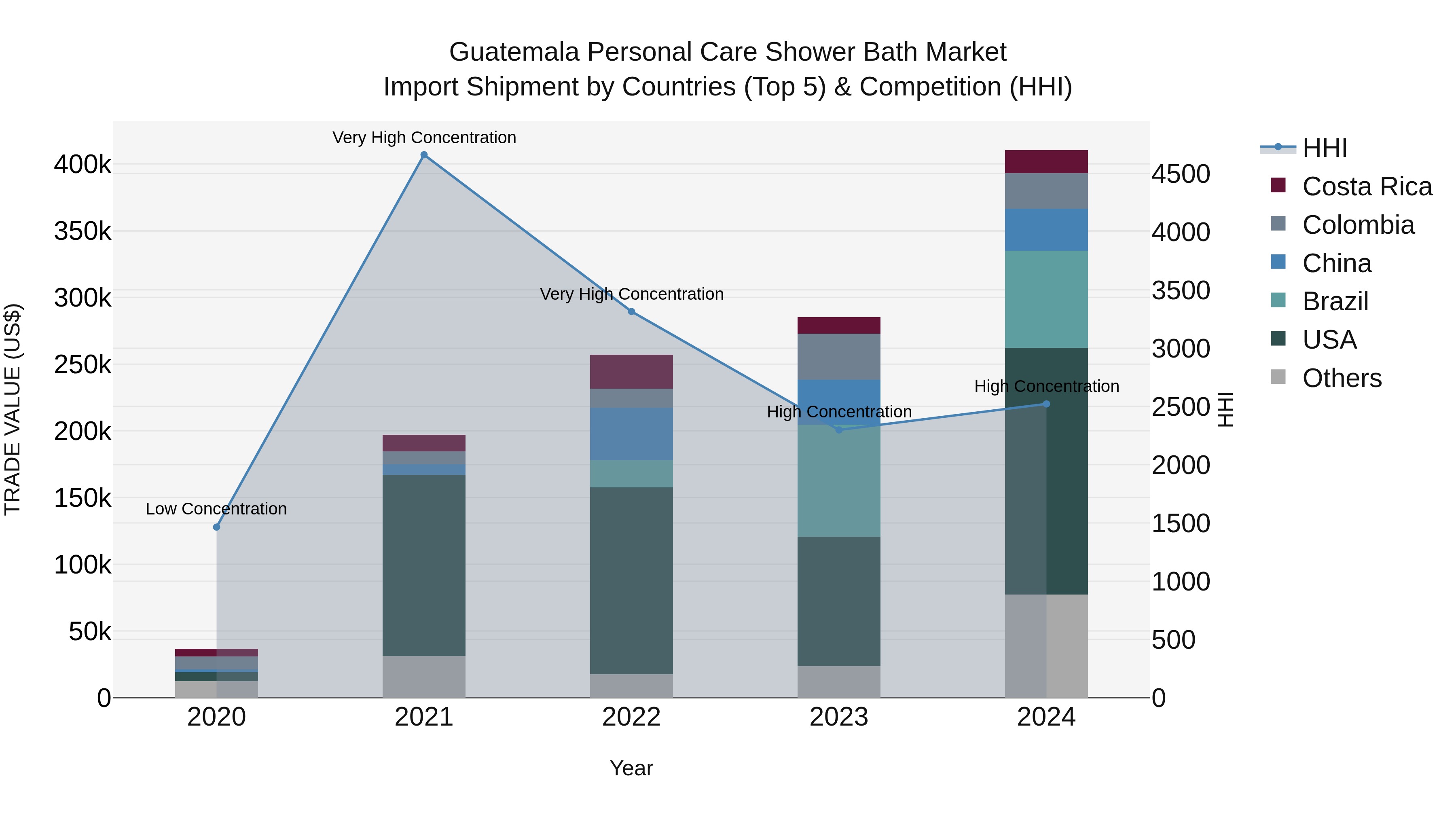 Guatemala Personal Care Shower Bath Market Top 5 Importing Countries and Market Competition (HHI) Analysis