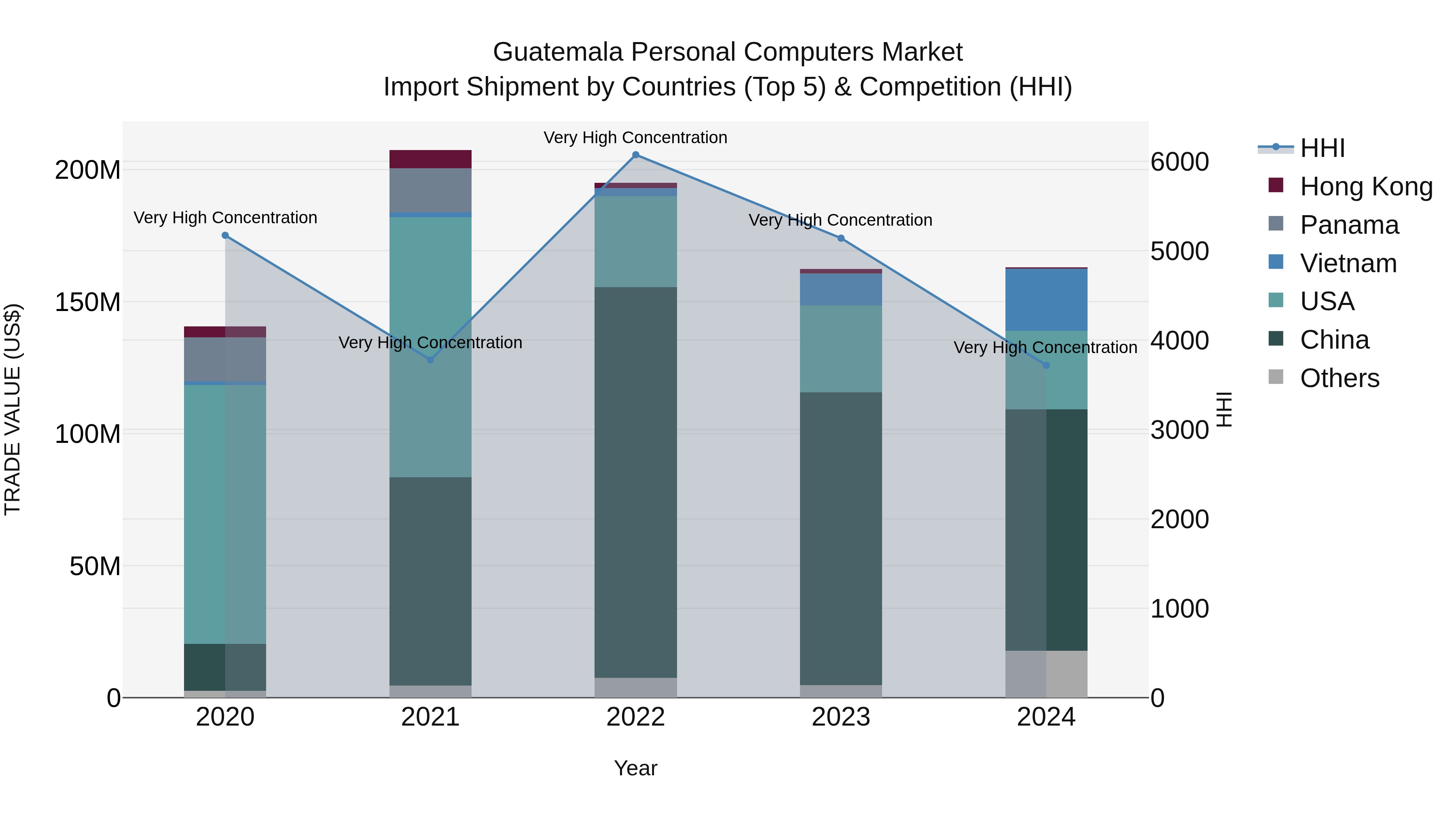 Guatemala Personal Computers Market Top 5 Importing Countries and Market Competition (HHI) Analysis