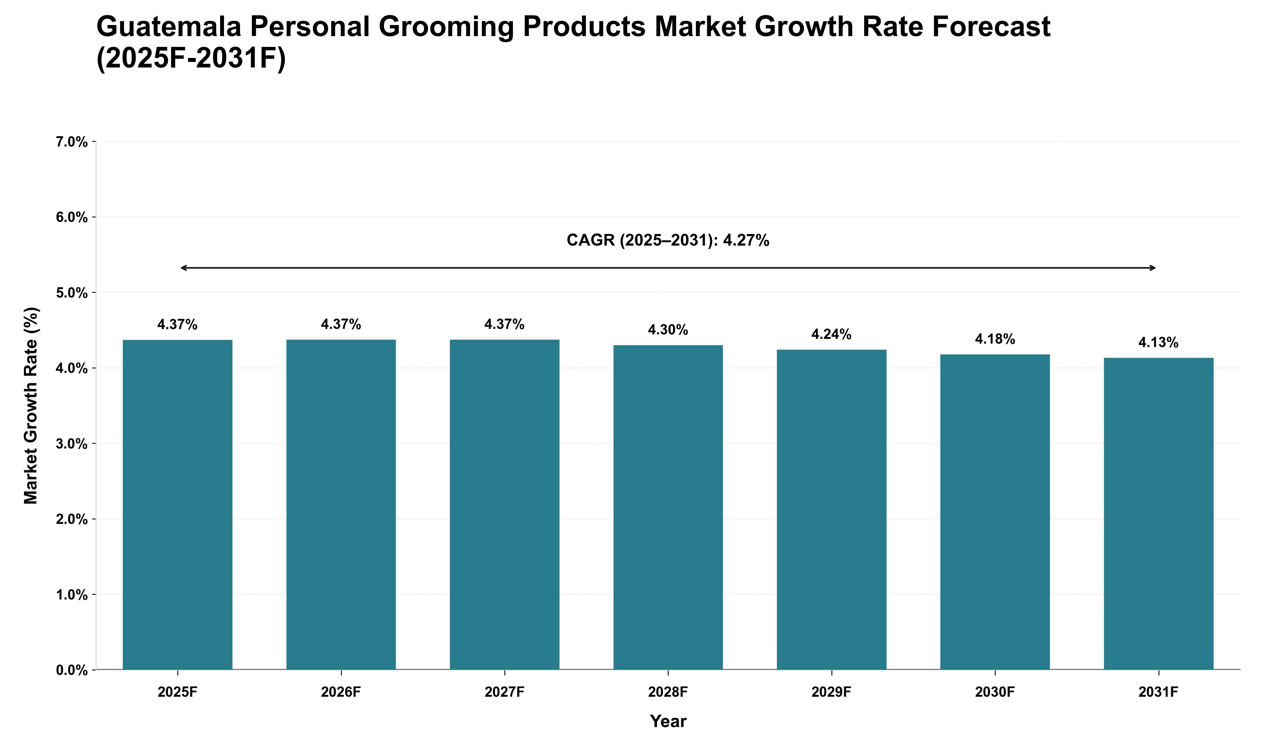 Guatemala Personal Grooming Products Market Growth Rate Analysis (2025 - 2031)
