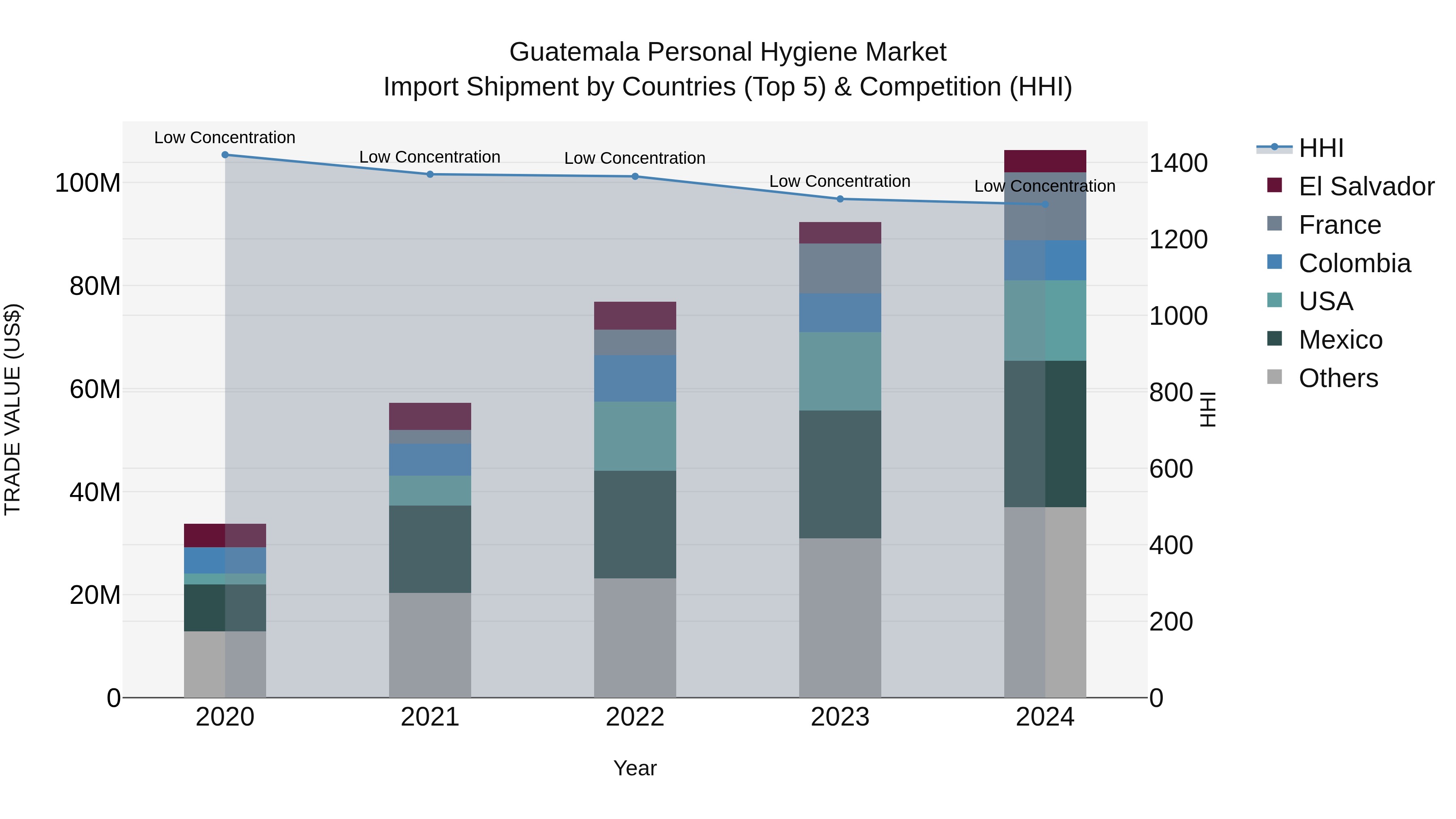 Guatemala Personal Hygiene Market Top 5 Importing Countries and Market Competition (HHI) Analysis