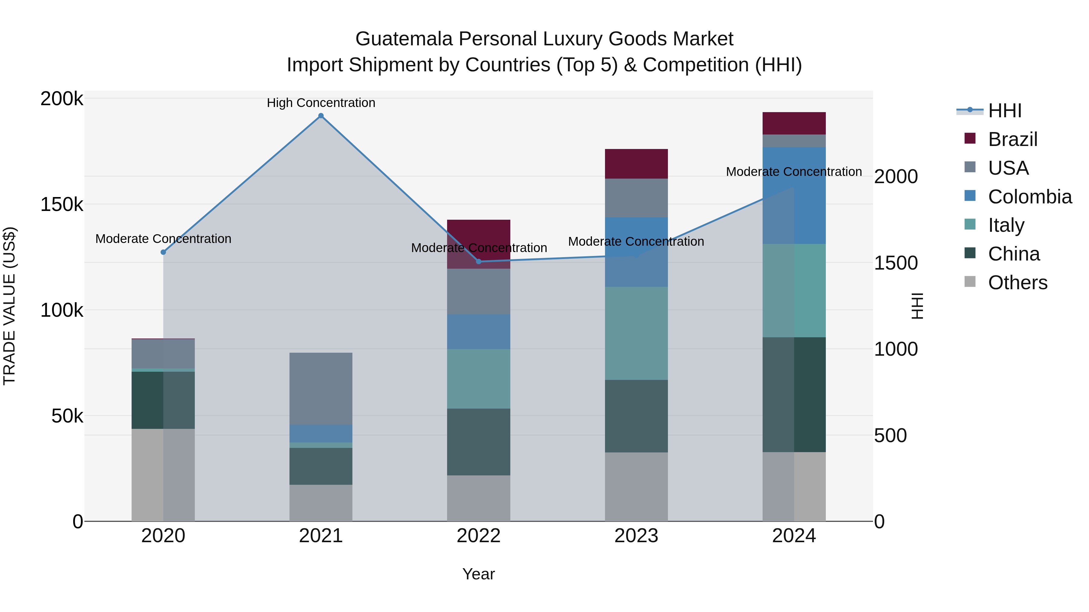 Guatemala Personal Luxury Goods Market Top 5 Importing Countries and Market Competition (HHI) Analysis
