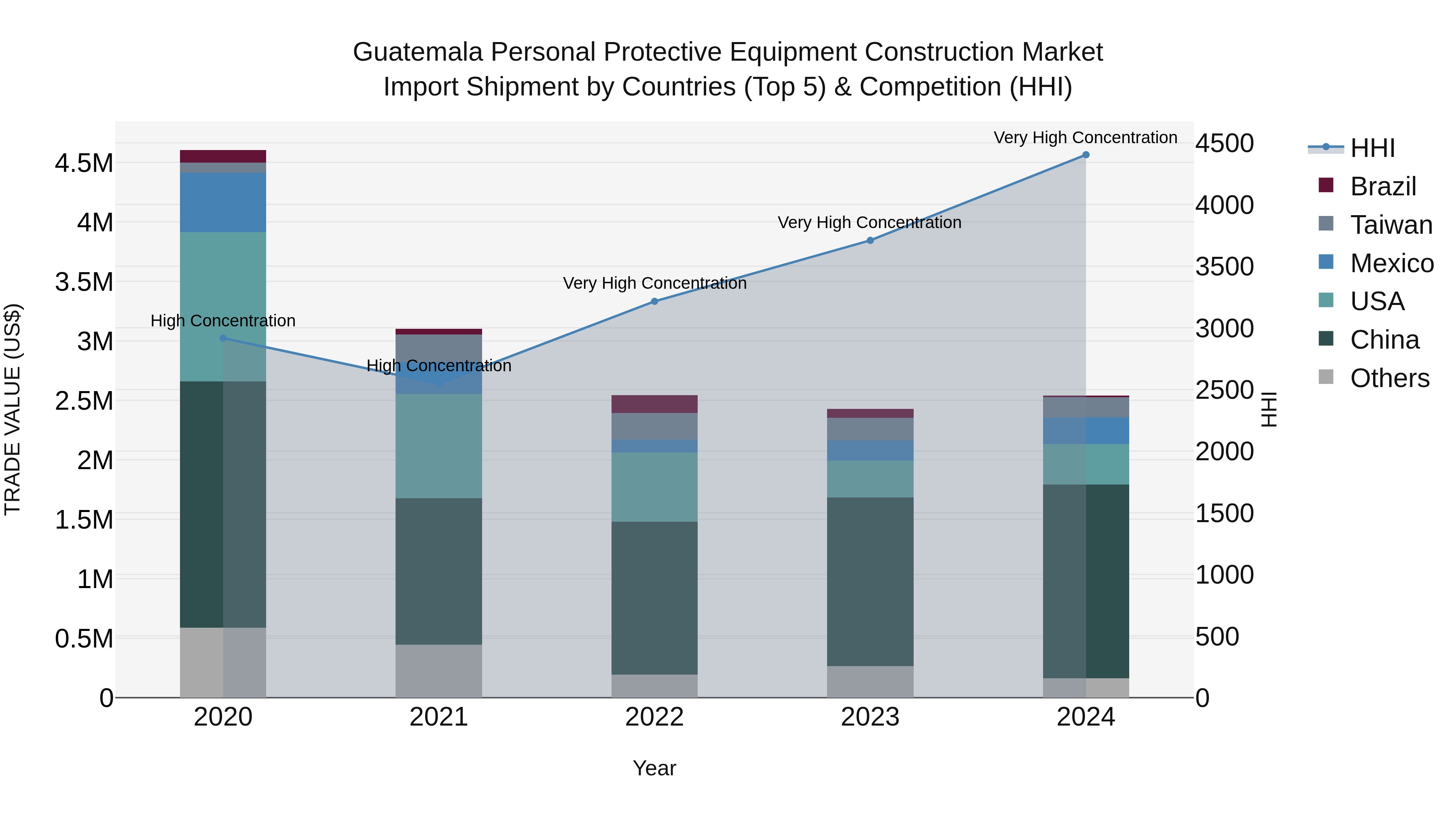 Guatemala Personal Protective Equipment Construction Market Top 5 Importing Countries and Market Competition (HHI) Analysis