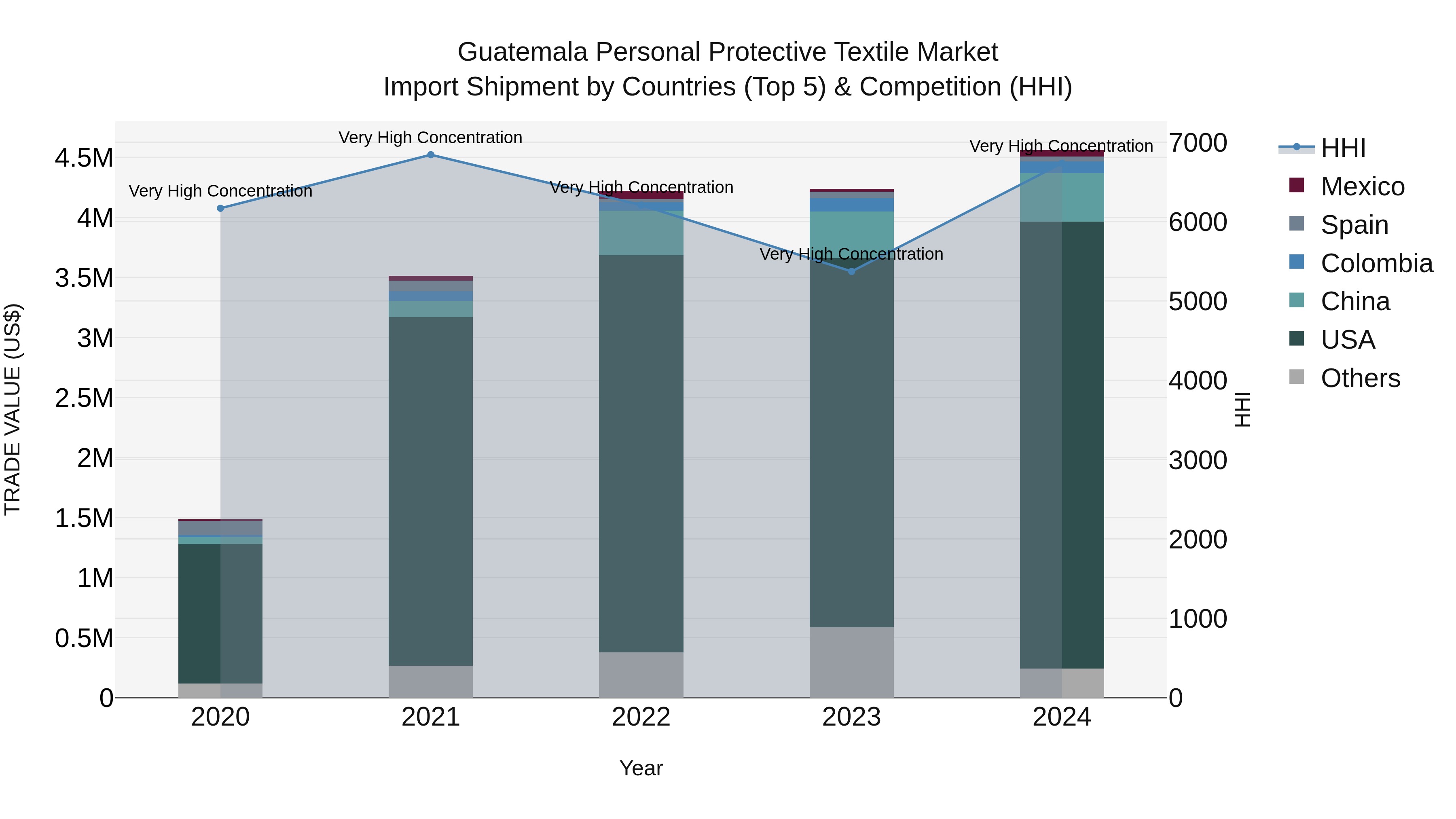 Guatemala Personal Protective Textile Market Top 5 Importing Countries and Market Competition (HHI) Analysis