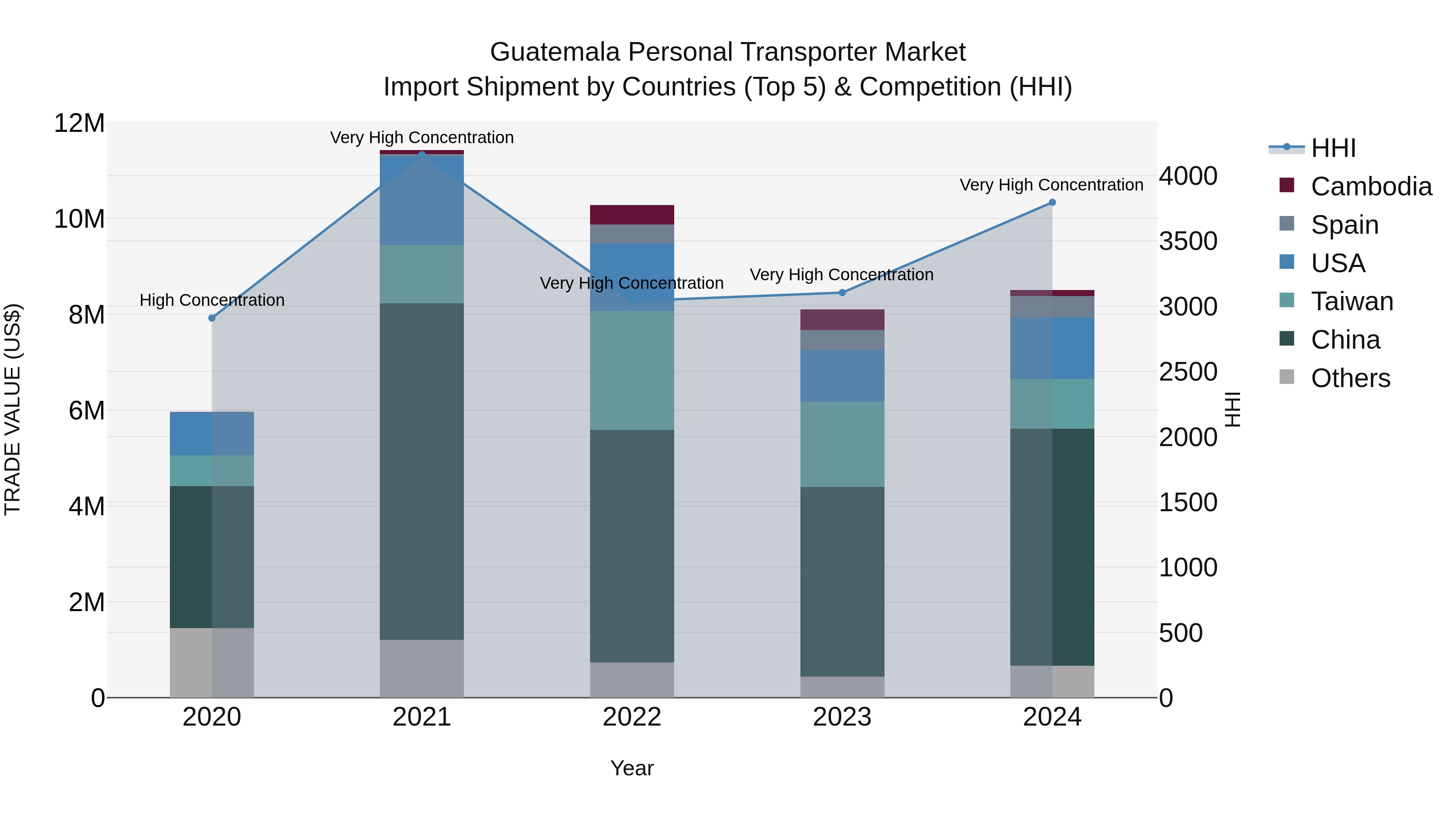 Guatemala Personal Transporter Market Top 5 Importing Countries and Market Competition (HHI) Analysis