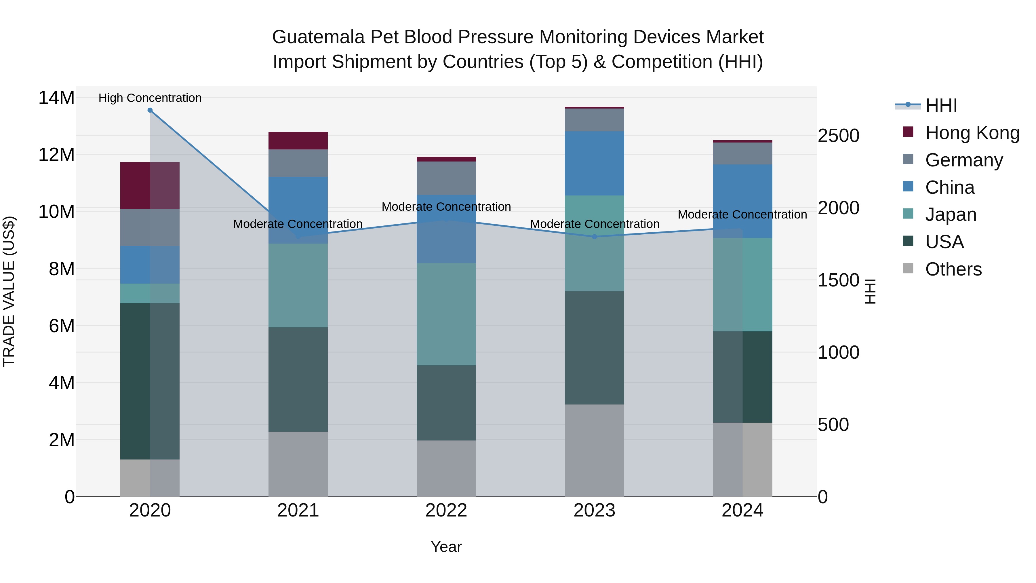 Guatemala Pet Blood Pressure Monitoring Devices Market Top 5 Importing Countries and Market Competition (HHI) Analysis