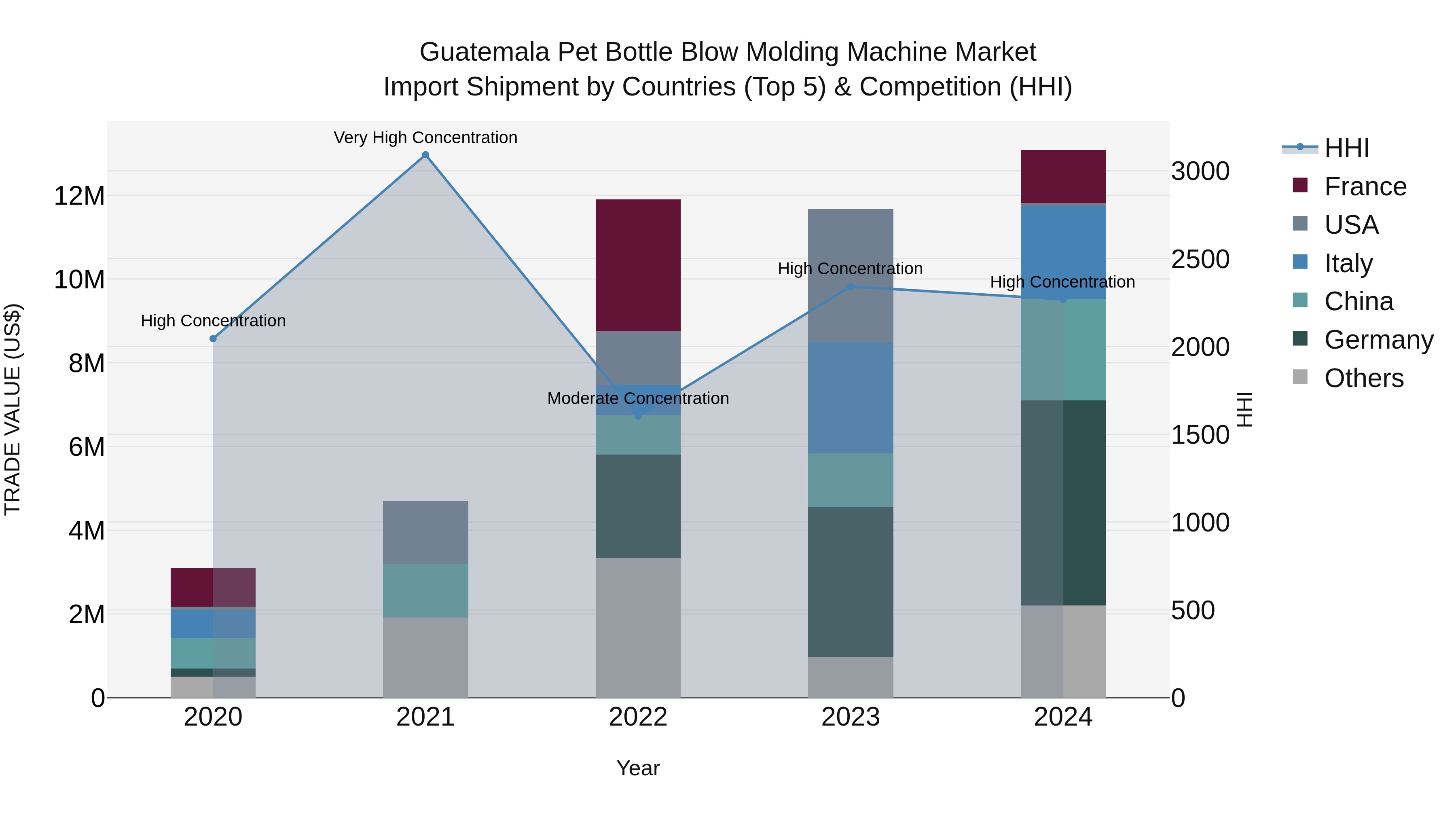 Guatemala Pet Bottle Blow Molding Machine Market Top 5 Importing Countries and Market Competition (HHI) Analysis