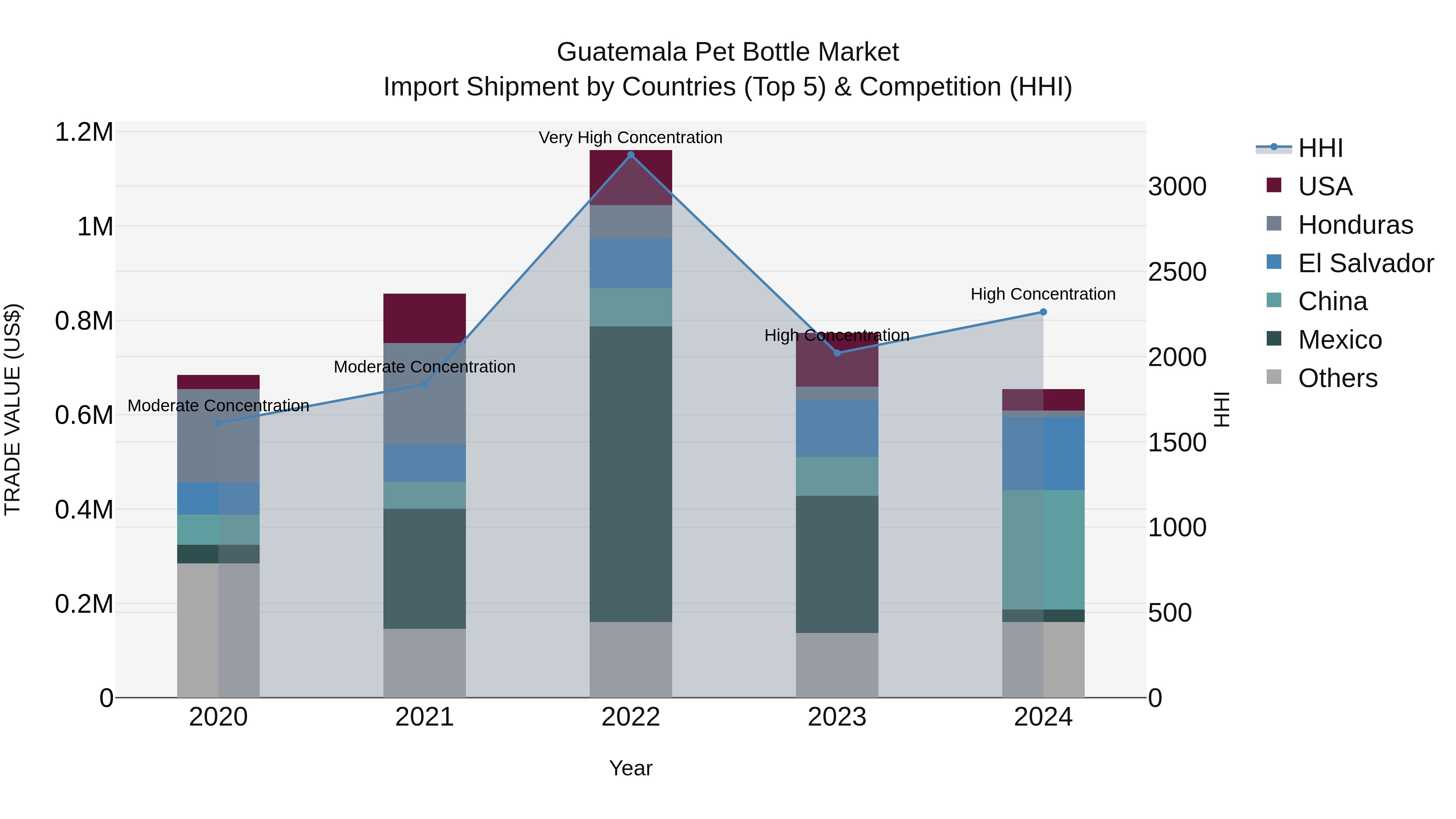 Guatemala Pet Bottle Market Top 5 Importing Countries and Market Competition (HHI) Analysis