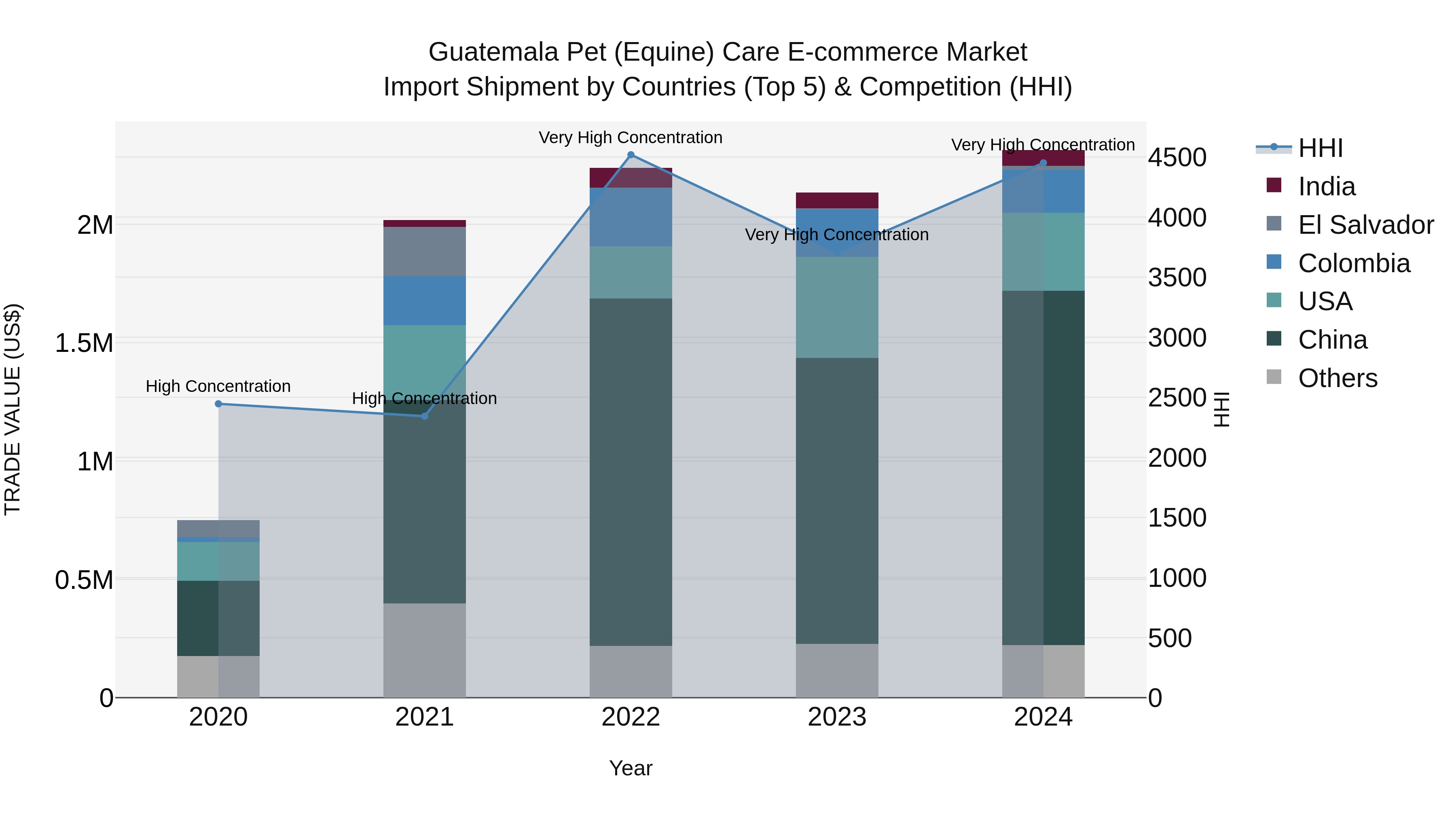 Guatemala Pet Equine Care E Commerce Market Top 5 Importing Countries and Market Competition (HHI) Analysis
