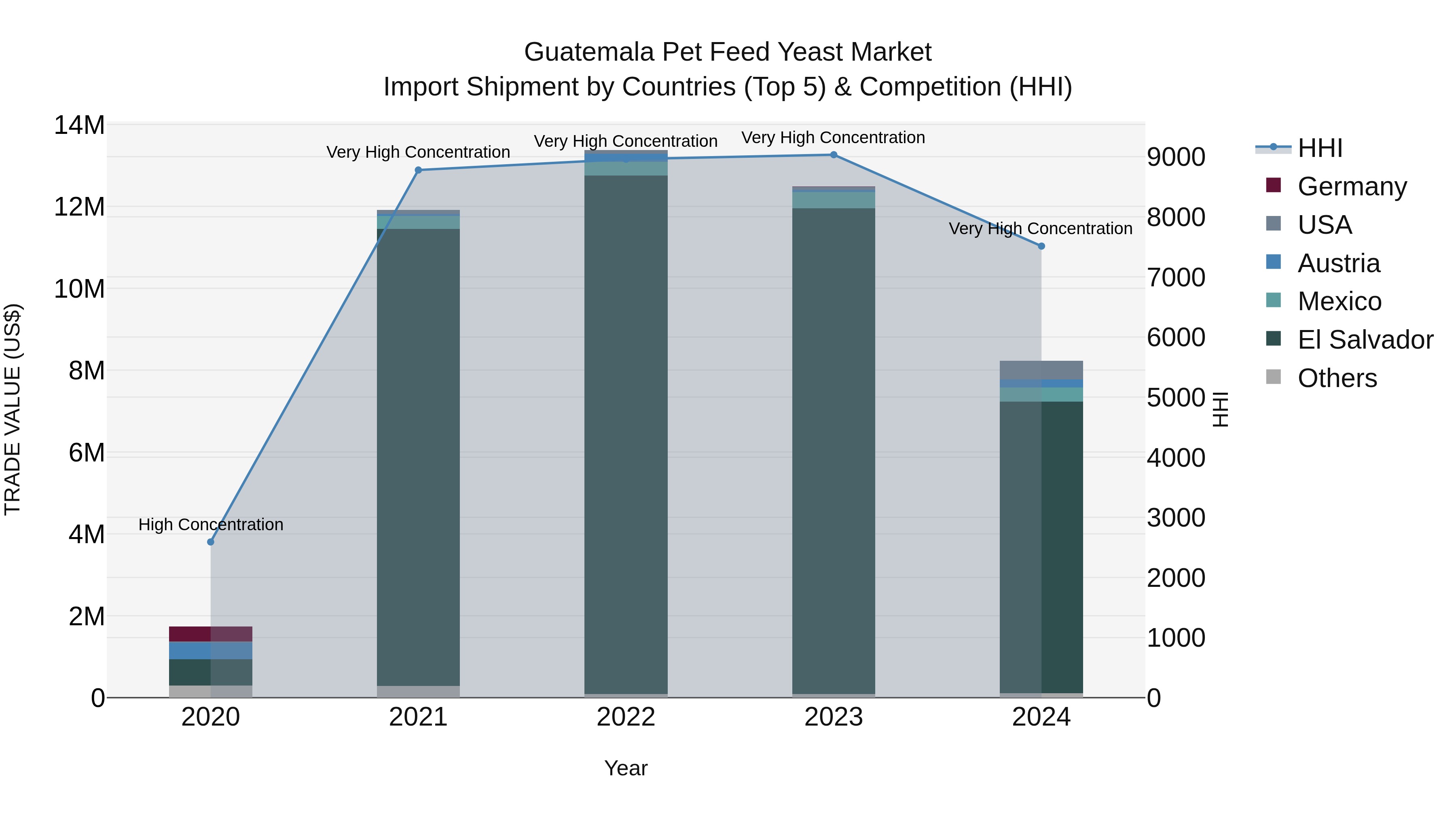 Guatemala Pet Feed Yeast Market Top 5 Importing Countries and Market Competition (HHI) Analysis