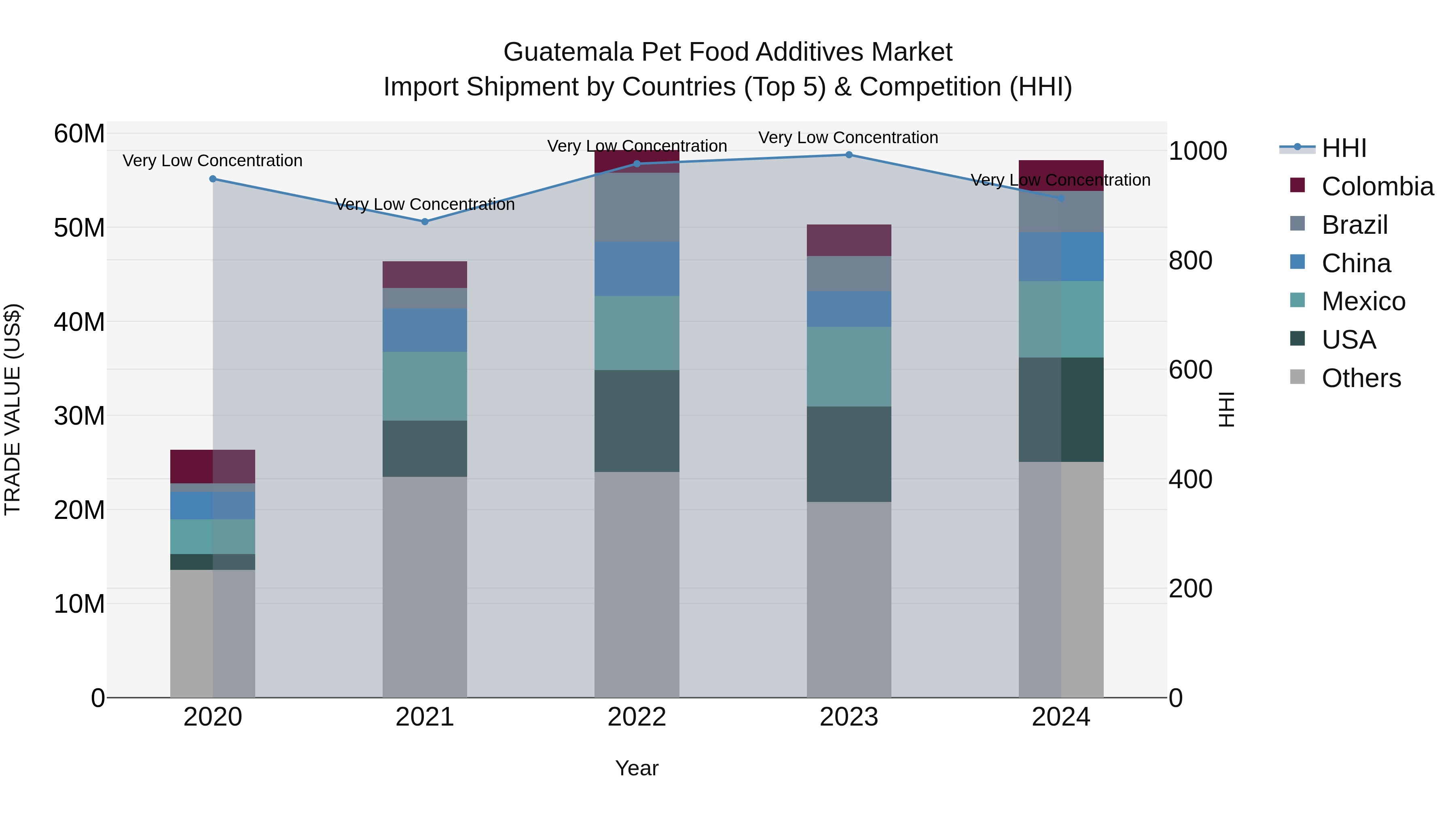Guatemala Pet Food Additives Market Top 5 Importing Countries and Market Competition (HHI) Analysis