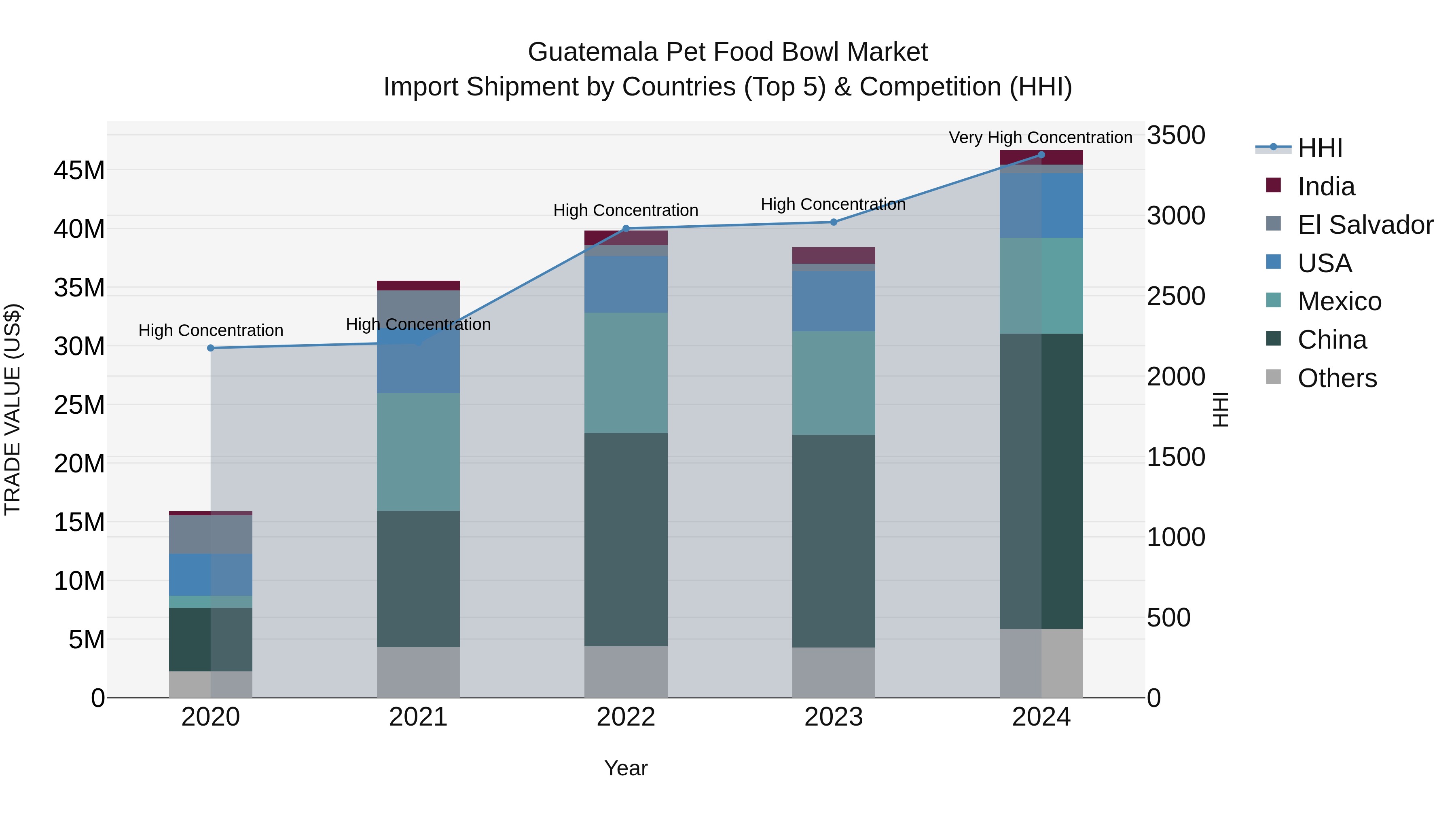 Guatemala Pet Food Bowl Market Top 5 Importing Countries and Market Competition (HHI) Analysis