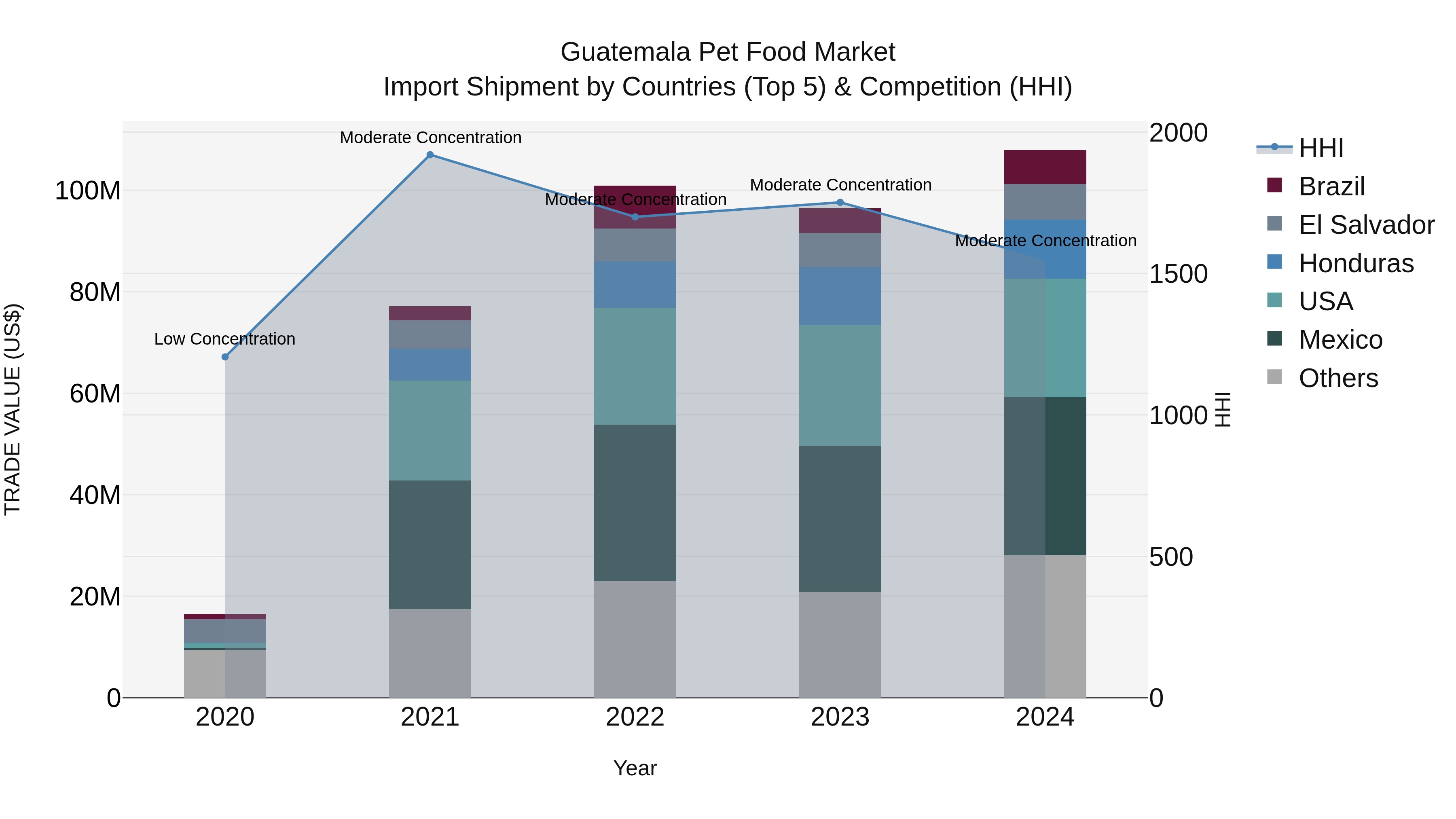 Guatemala Pet Food Market Top 5 Importing Countries and Market Competition (HHI) Analysis