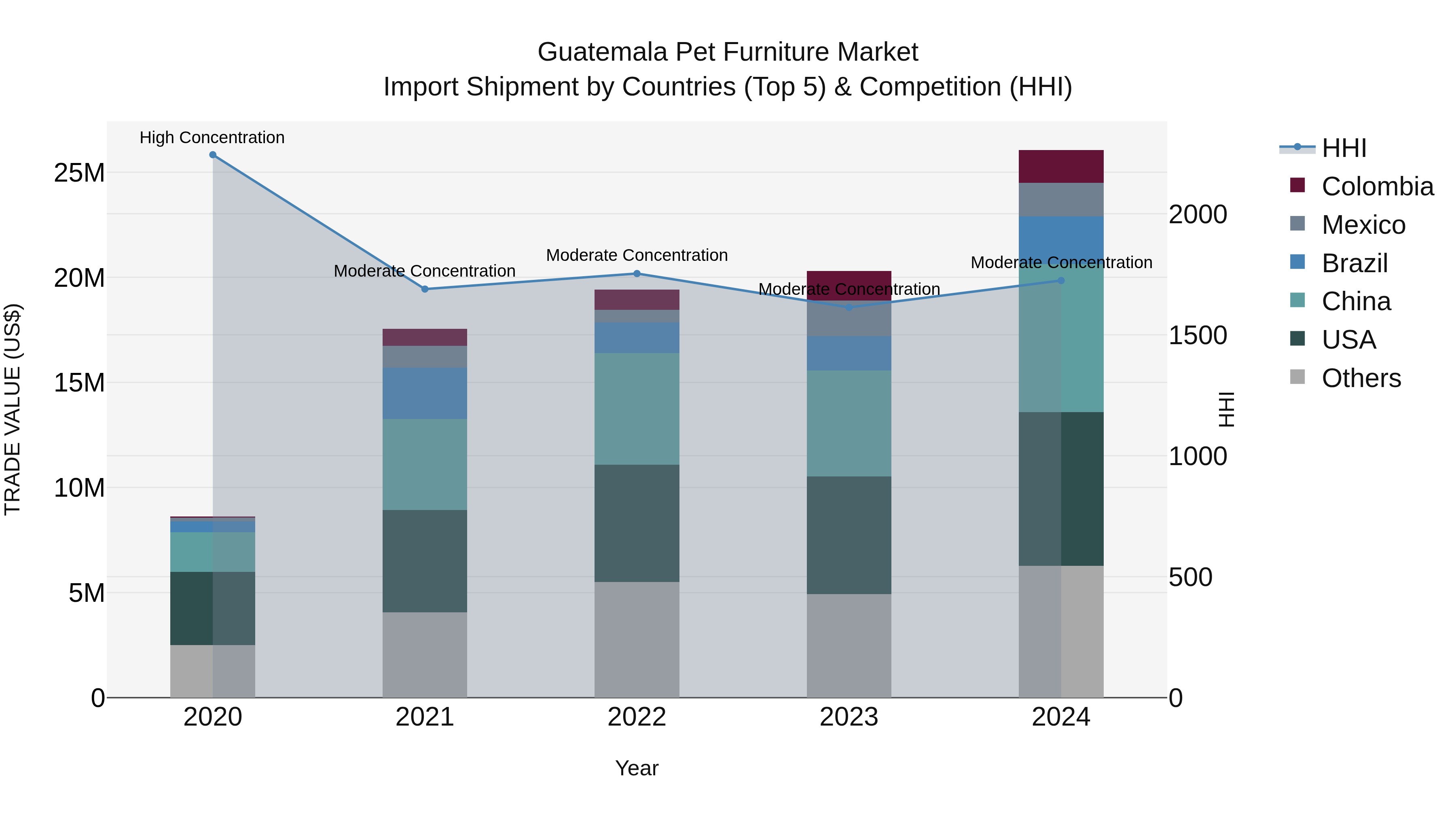 Guatemala Pet Furniture Market Top 5 Importing Countries and Market Competition (HHI) Analysis