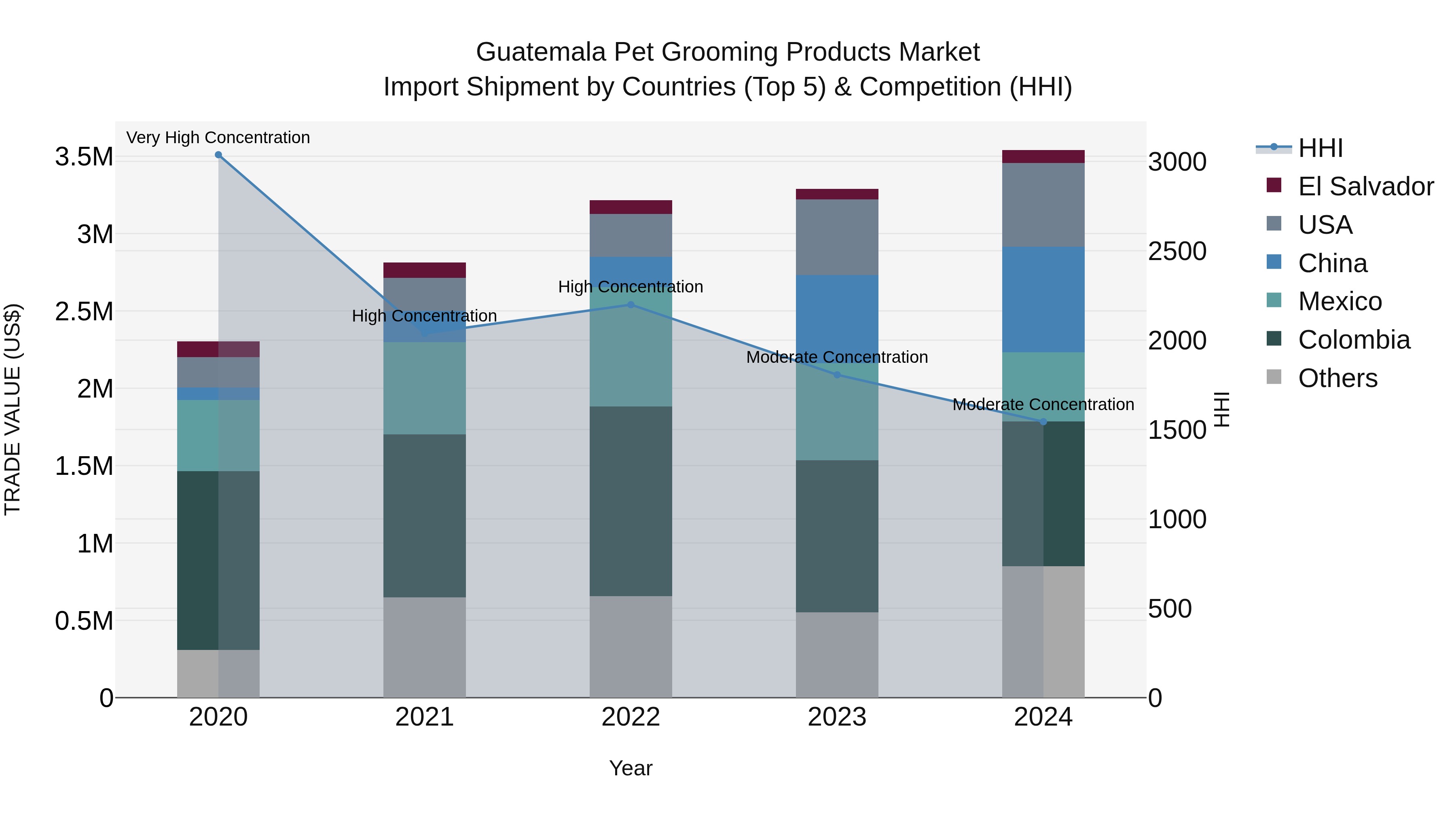 Guatemala Pet Grooming Products Market Top 5 Importing Countries and Market Competition (HHI) Analysis