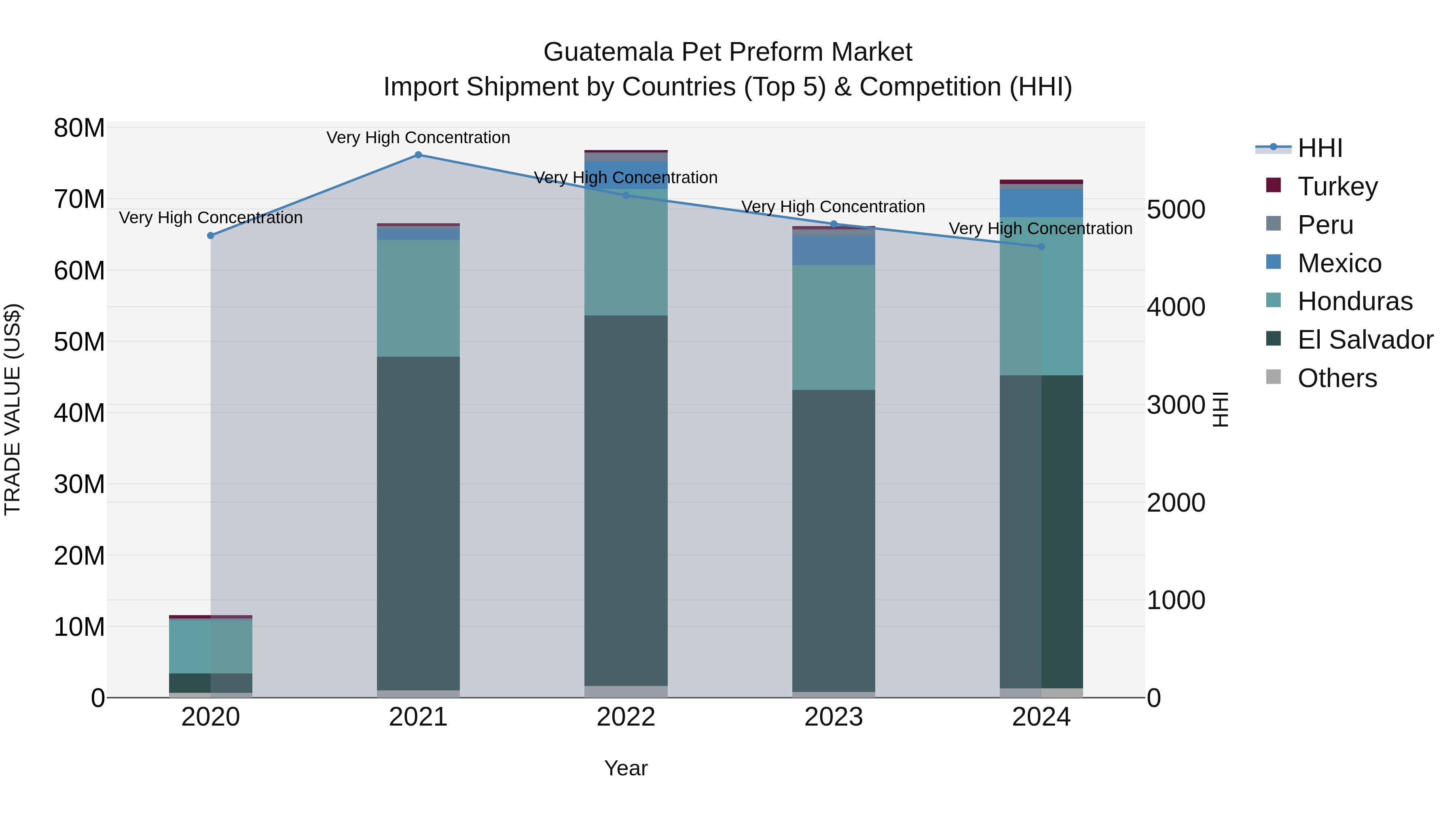 Guatemala Pet Preform Market Top 5 Importing Countries and Market Competition (HHI) Analysis