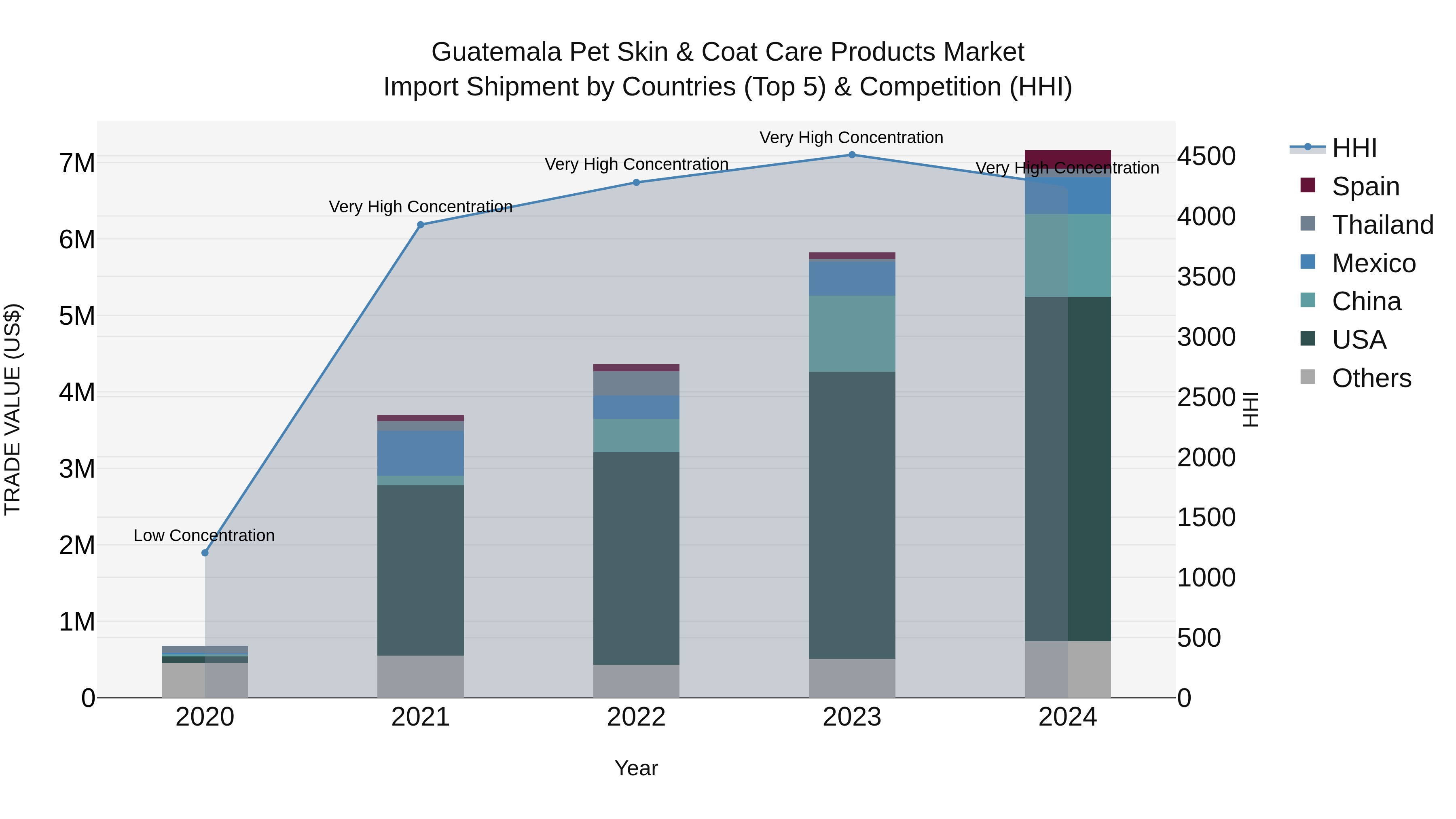 Guatemala Pet Skin & Coat Care Products Market Top 5 Importing Countries and Market Competition (HHI) Analysis