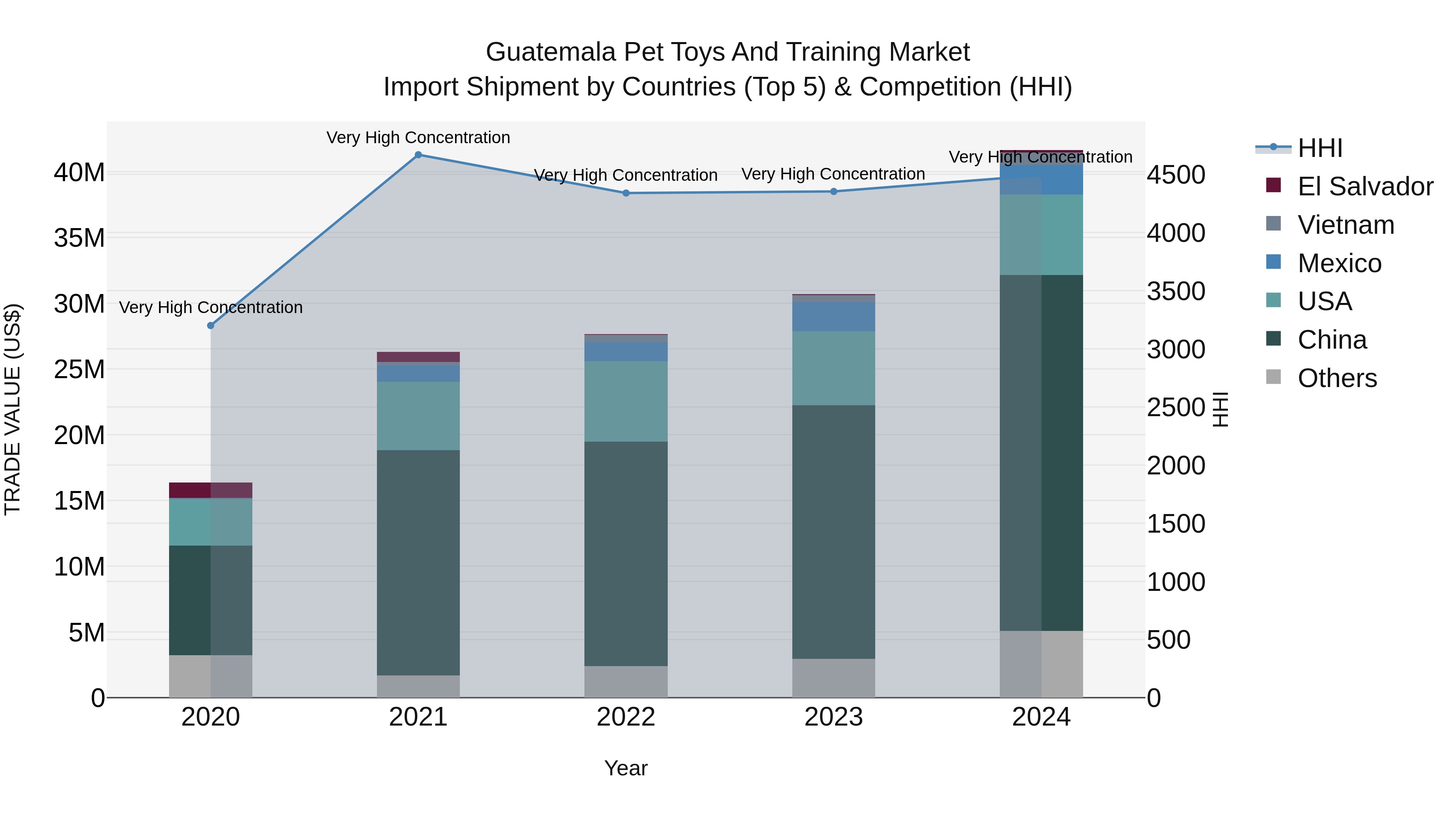 Guatemala Pet Toys And Training Market Top 5 Importing Countries and Market Competition (HHI) Analysis