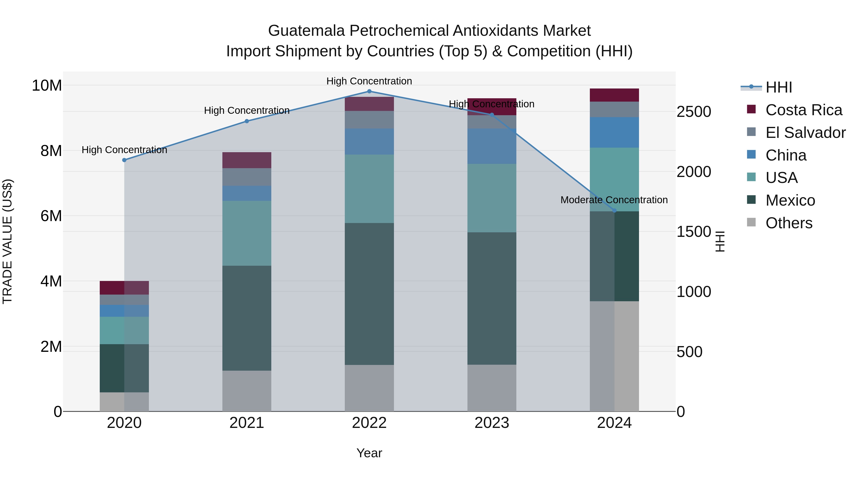 Guatemala Petrochemical Antioxidants Market Top 5 Importing Countries and Market Competition (HHI) Analysis