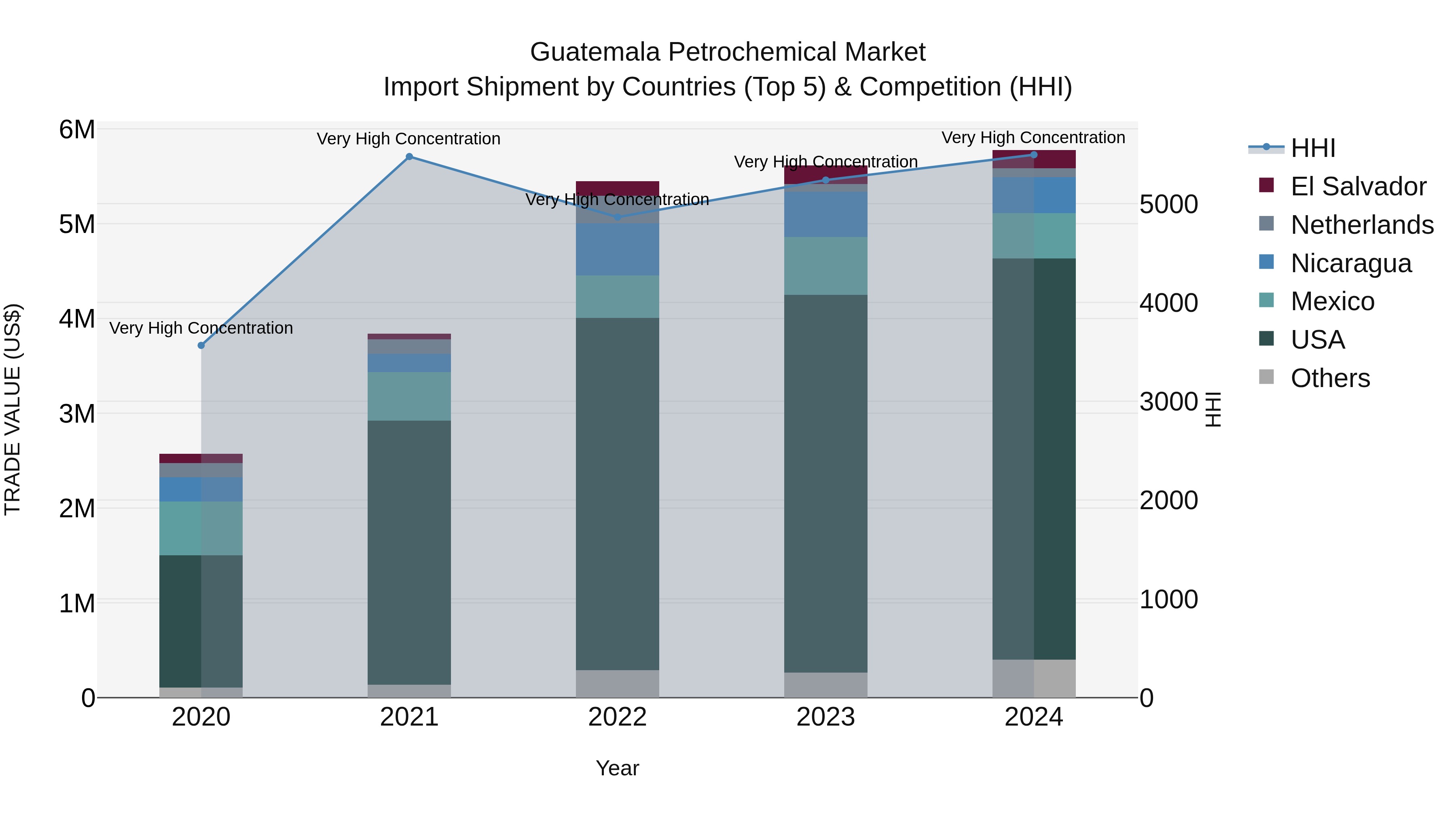 Guatemala Petrochemical Market Top 5 Importing Countries and Market Competition (HHI) Analysis