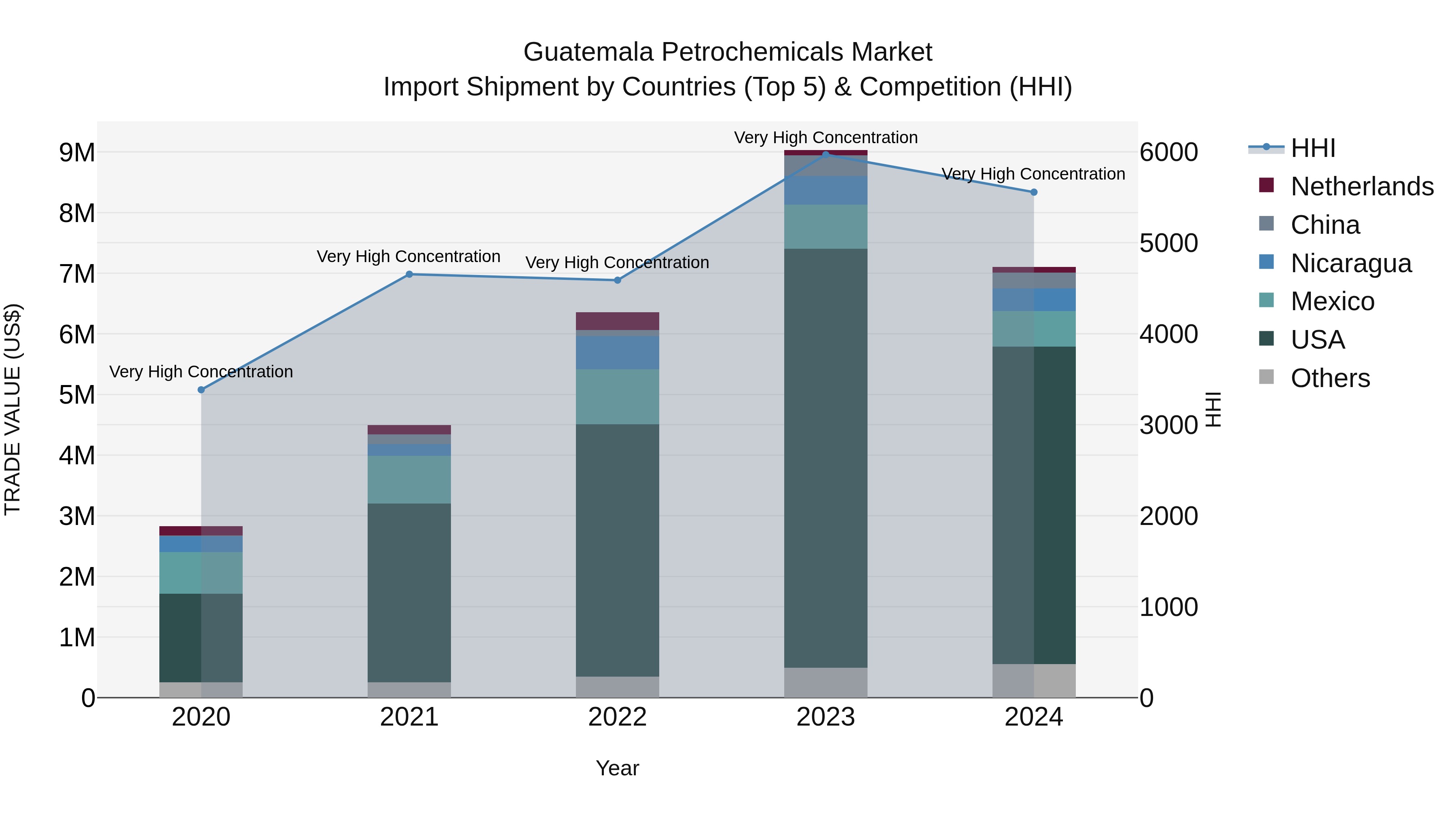 Guatemala Petrochemicals Market Top 5 Importing Countries and Market Competition (HHI) Analysis