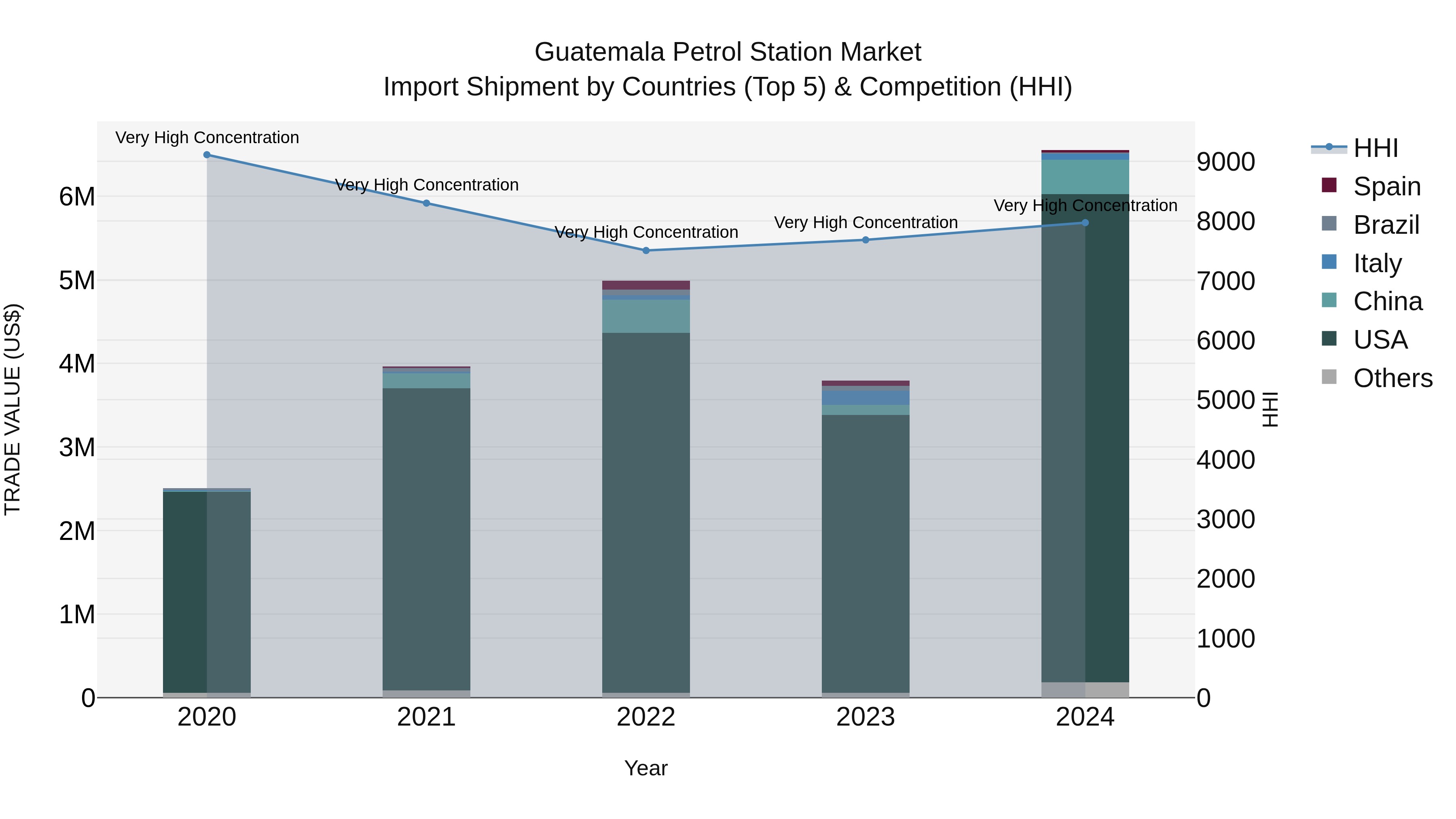 Guatemala Petrol Station Market Top 5 Importing Countries and Market Competition (HHI) Analysis