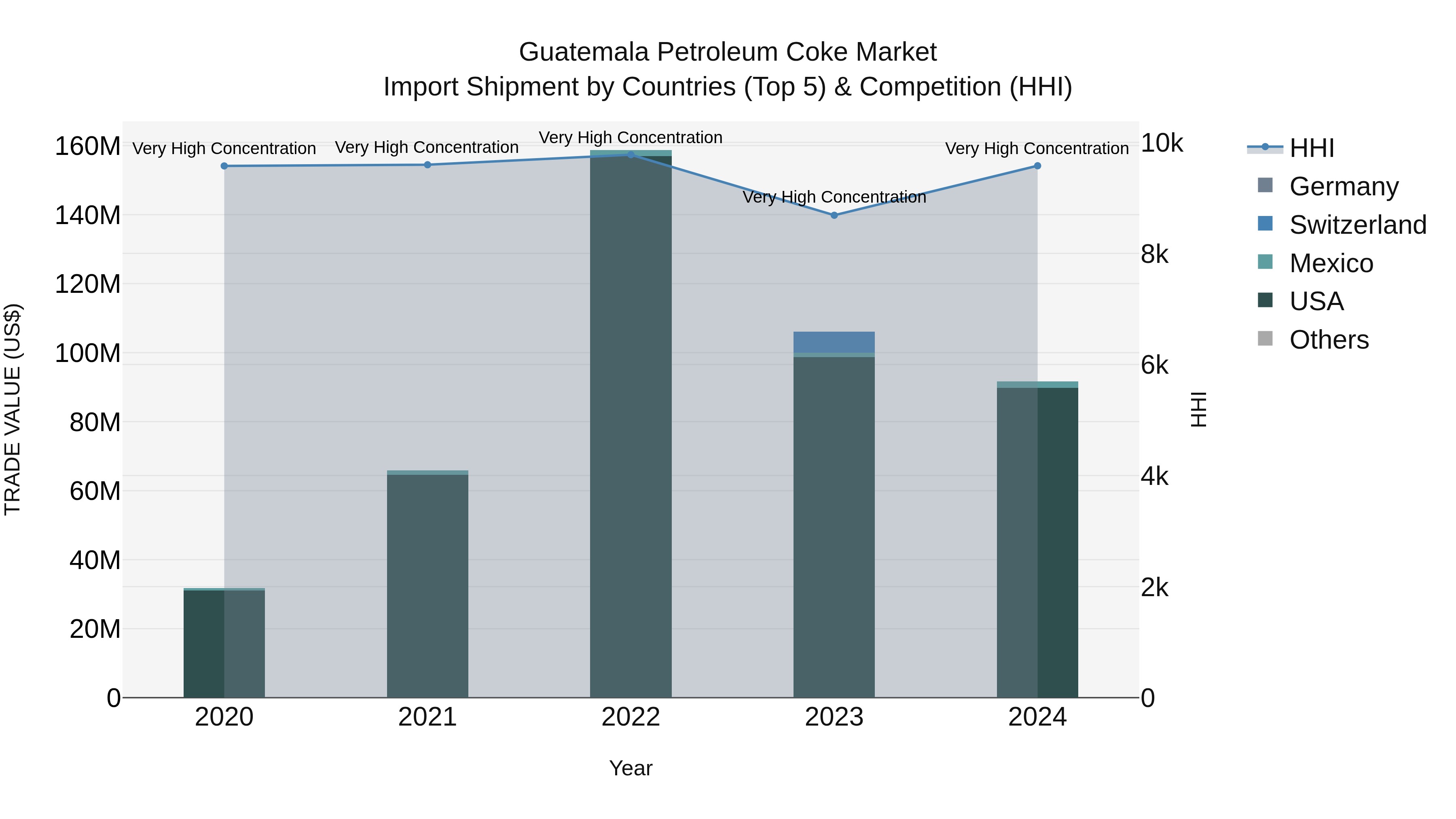 Guatemala Petroleum Coke Market Top 5 Importing Countries and Market Competition (HHI) Analysis