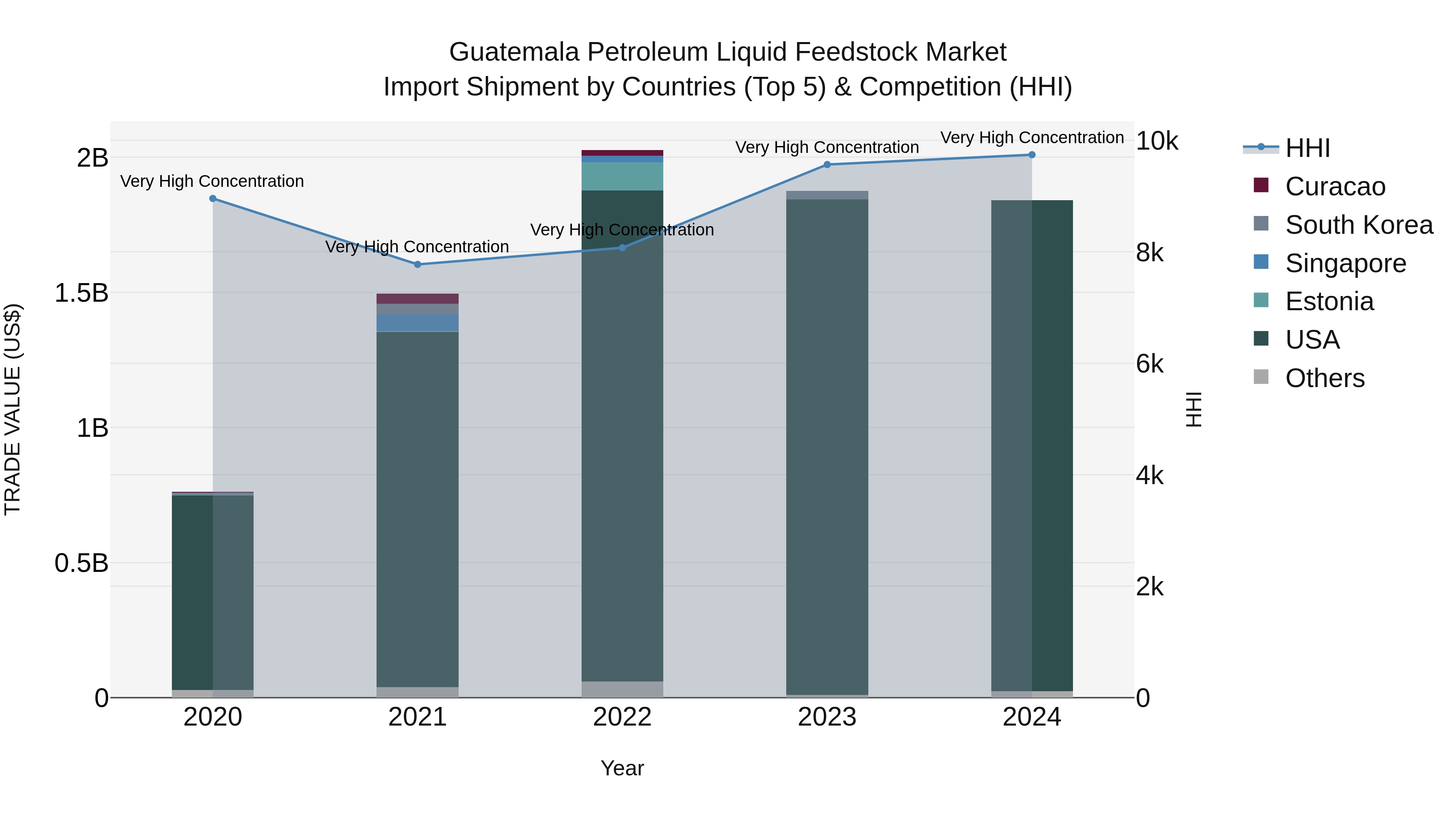 Guatemala Petroleum Liquid Feedstock Market Top 5 Importing Countries and Market Competition (HHI) Analysis