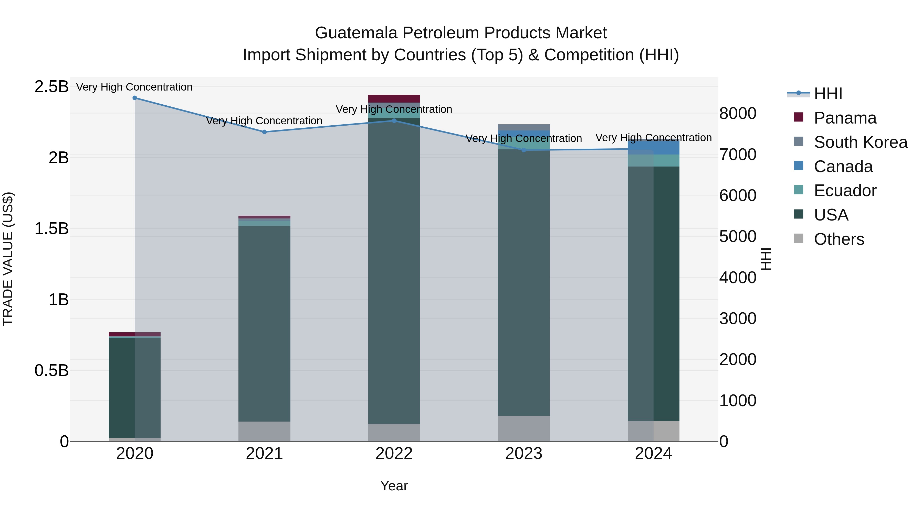 Guatemala Petroleum Products Market Top 5 Importing Countries and Market Competition (HHI) Analysis
