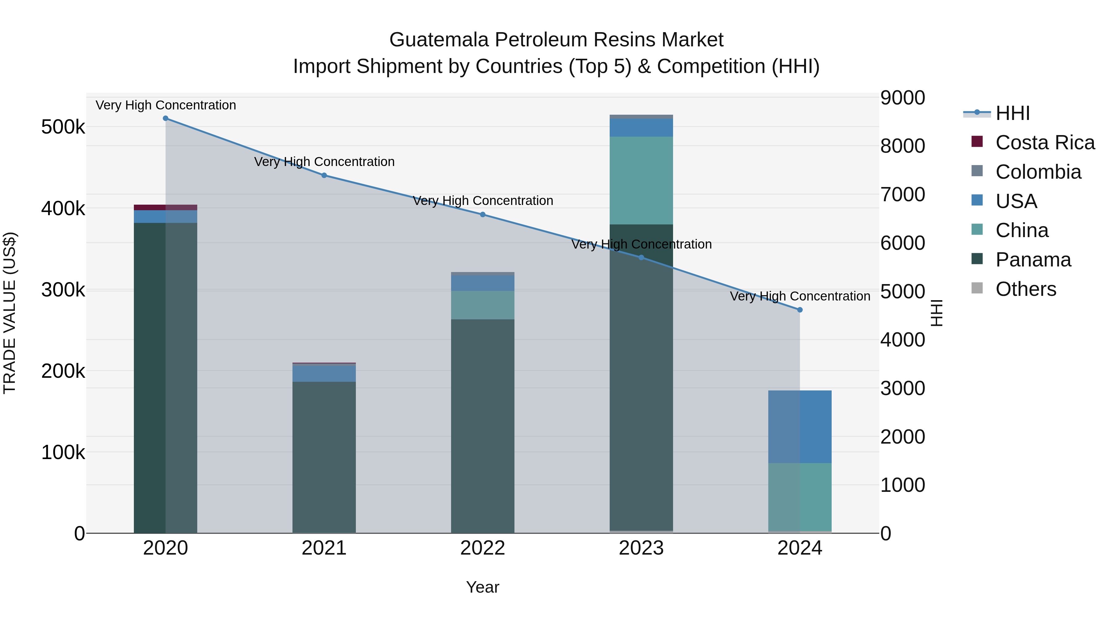 Guatemala Petroleum Resins Market Top 5 Importing Countries and Market Competition (HHI) Analysis