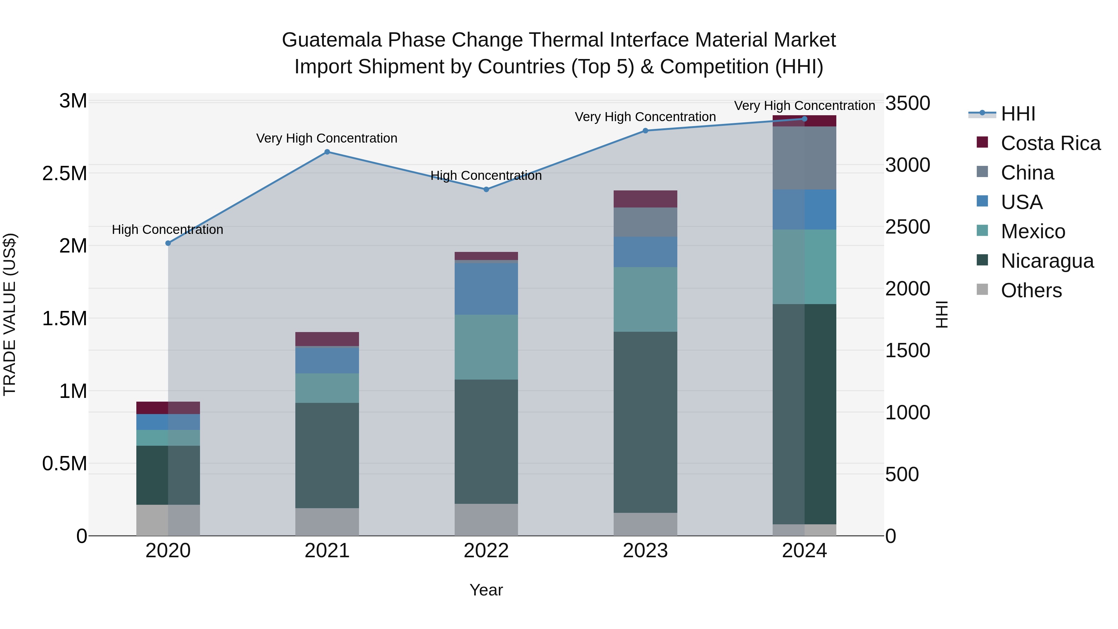 Guatemala Phase Change Thermal Interface Material Market Top 5 Importing Countries and Market Competition (HHI) Analysis