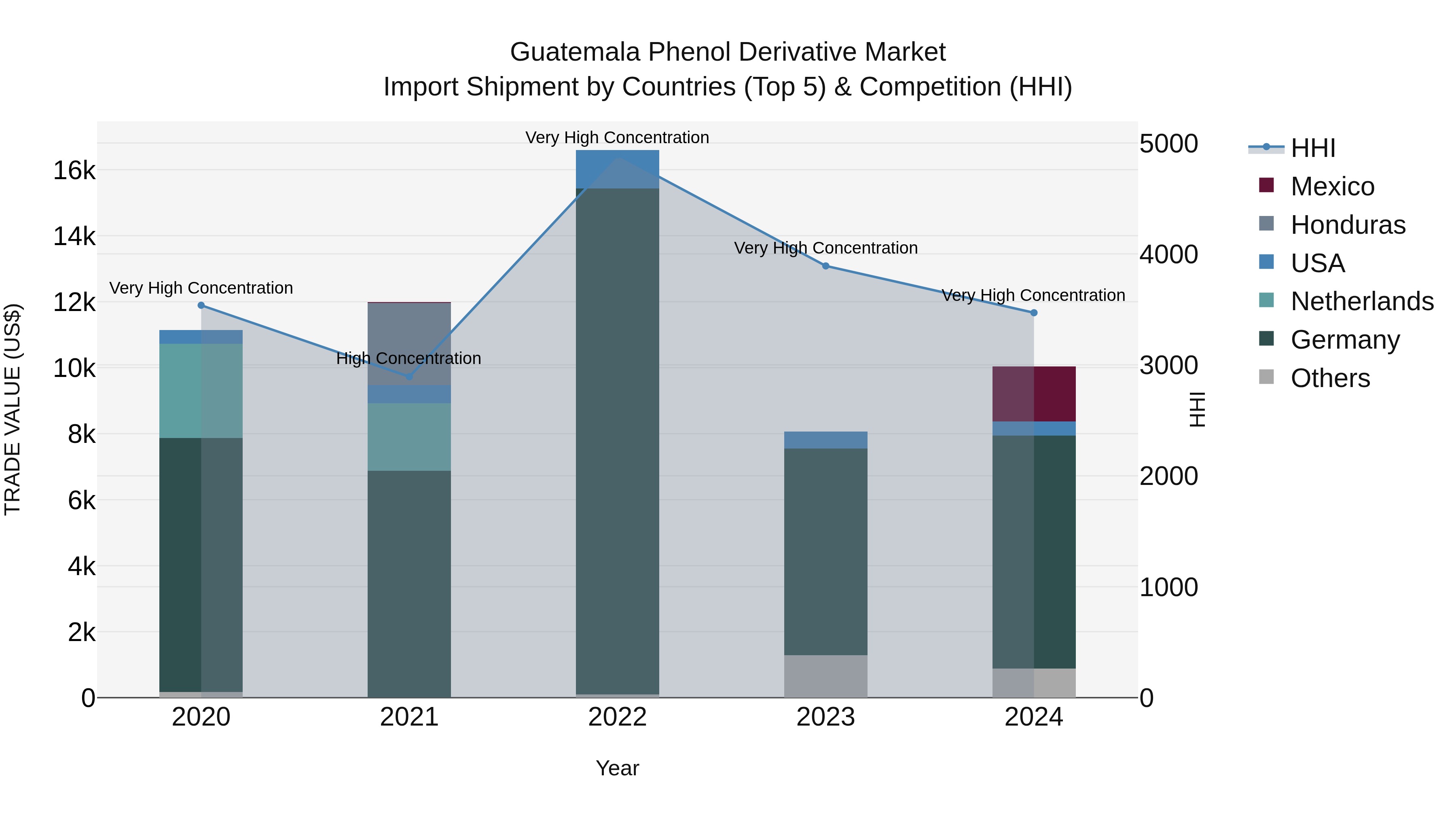 Guatemala Phenol Derivative Market Top 5 Importing Countries and Market Competition (HHI) Analysis