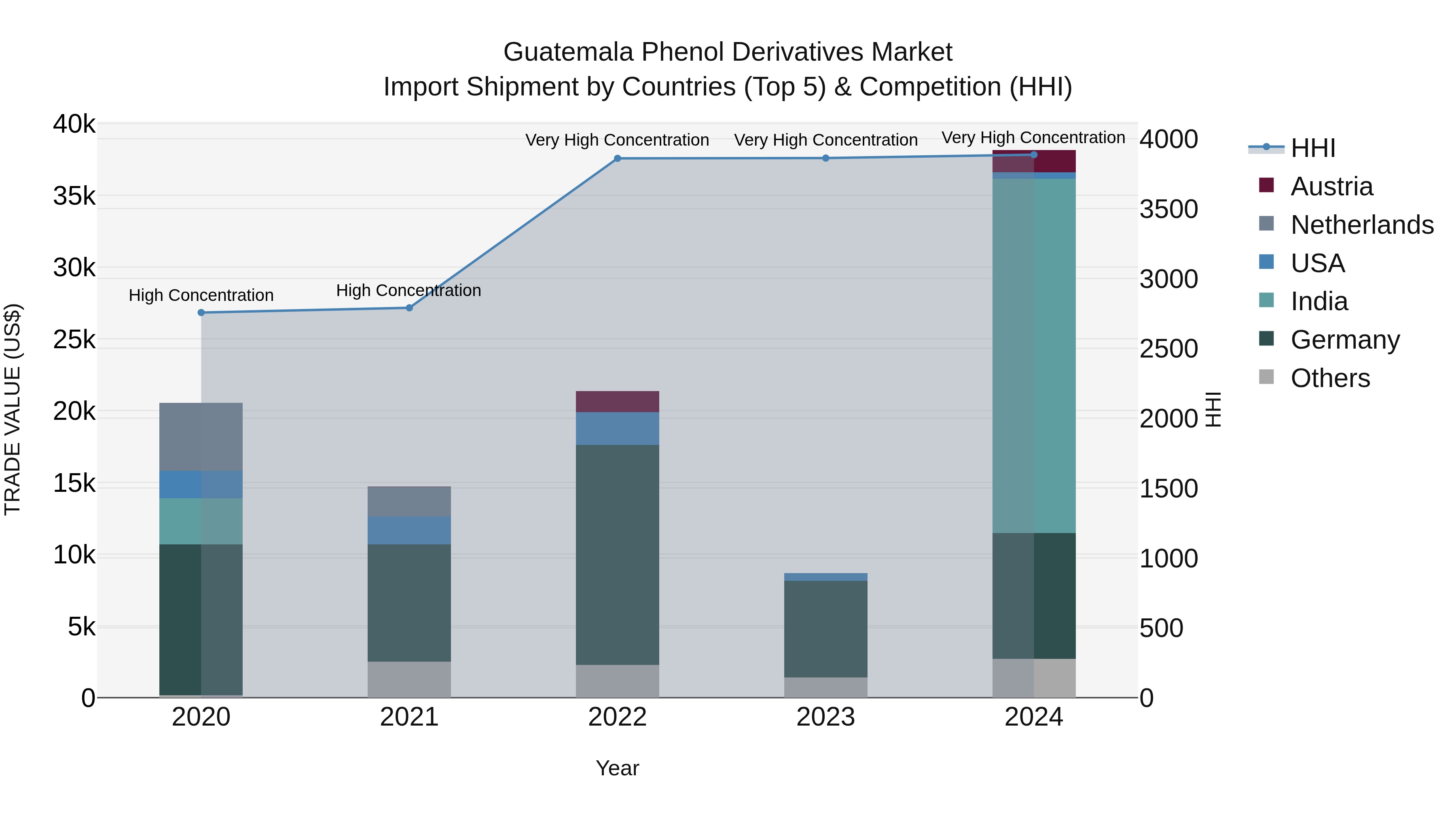 Guatemala Phenol Derivatives Market Top 5 Importing Countries and Market Competition (HHI) Analysis