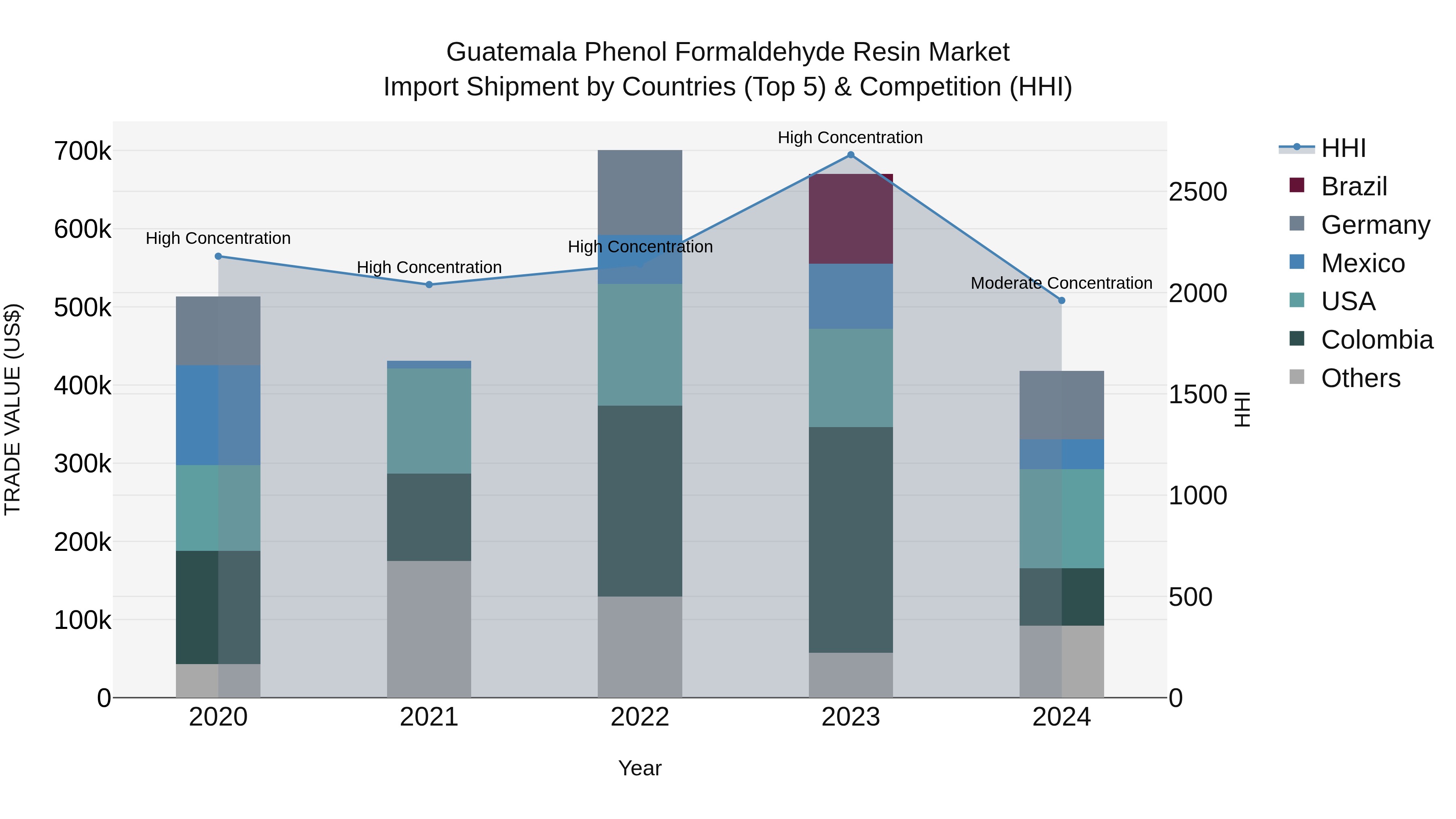 Guatemala Phenol Formaldehyde Resin Market Top 5 Importing Countries and Market Competition (HHI) Analysis