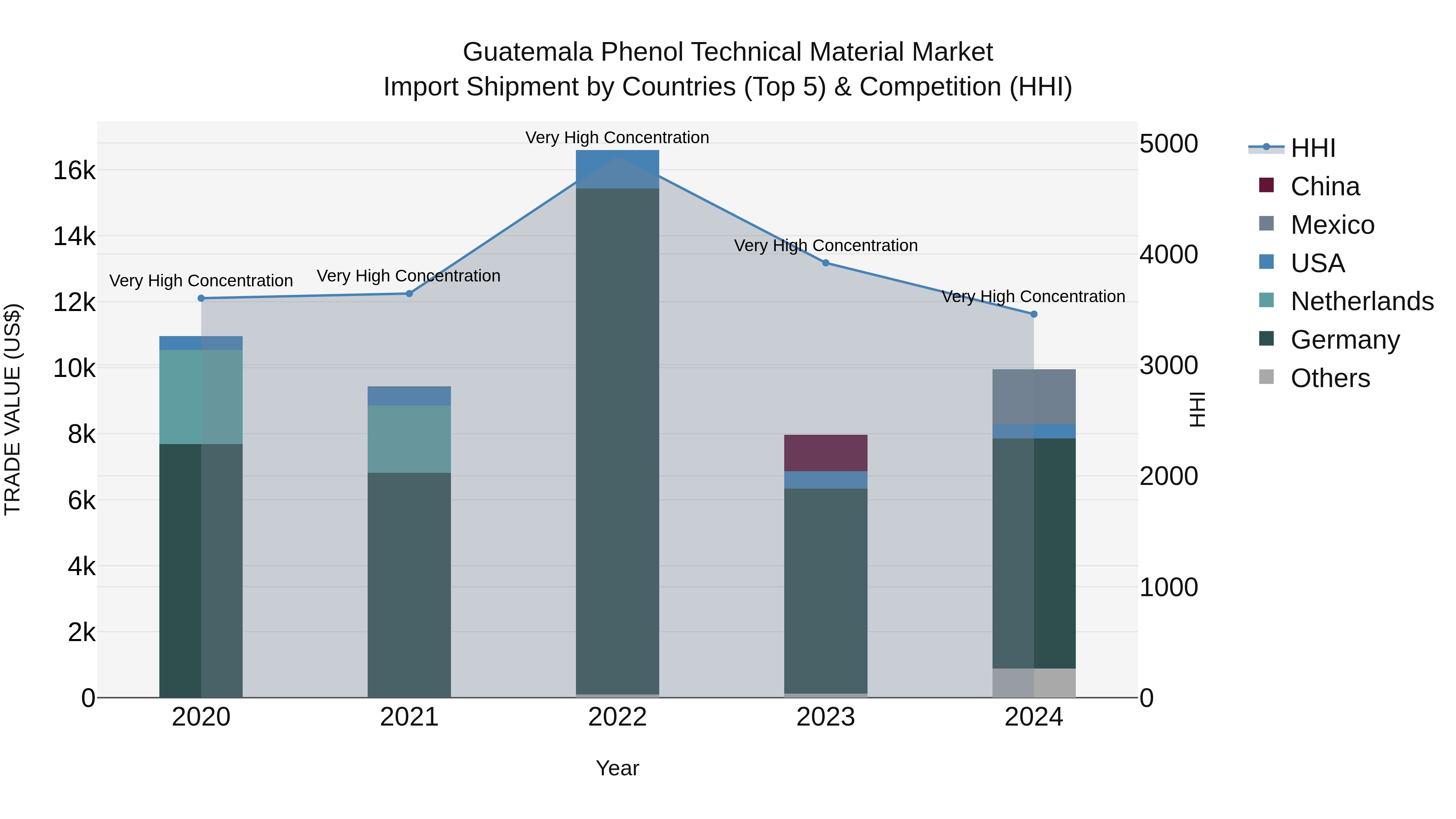 Guatemala Phenol Technical Material Market Top 5 Importing Countries and Market Competition (HHI) Analysis