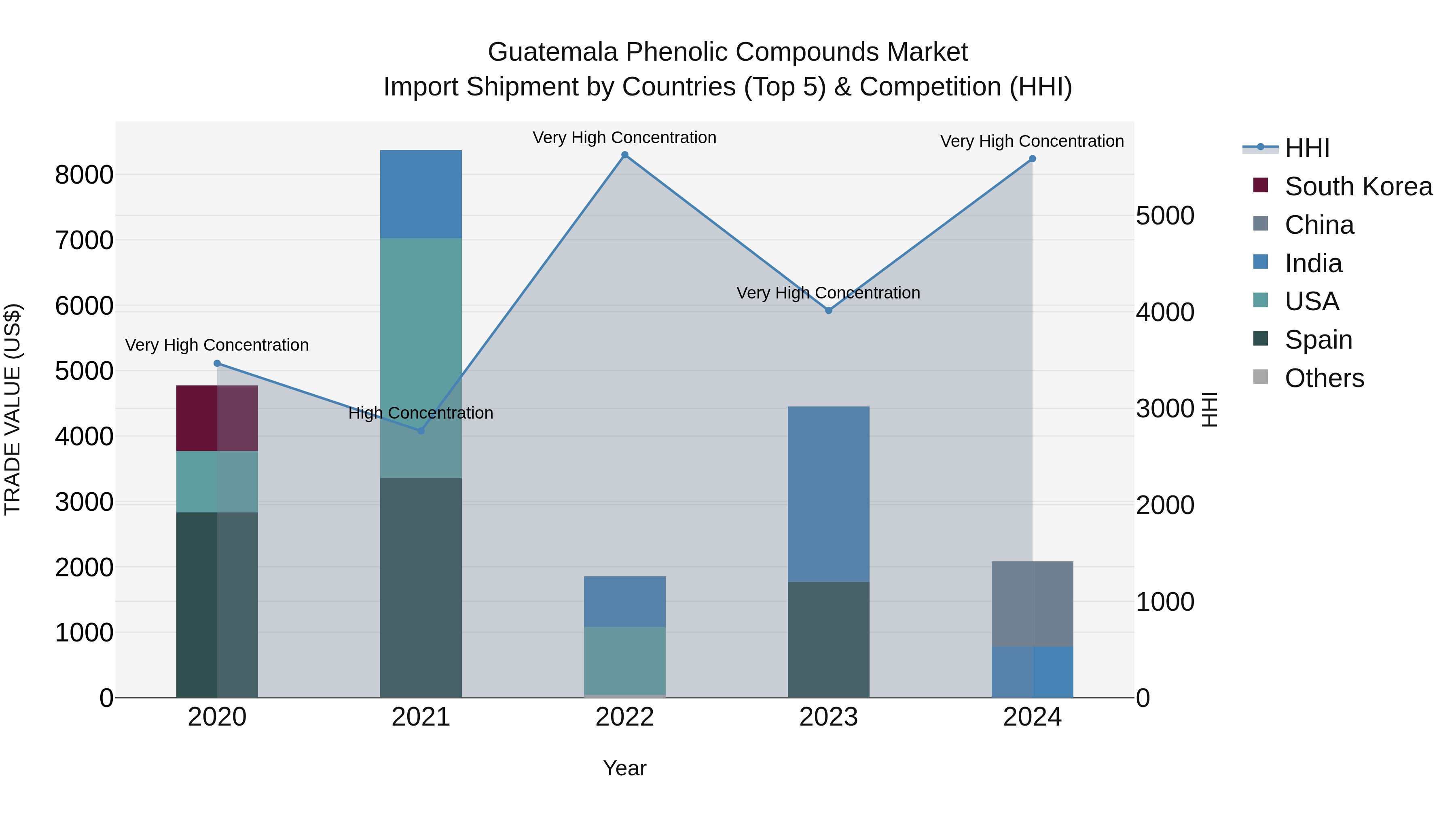 Guatemala Phenolic Compounds Market Top 5 Importing Countries and Market Competition (HHI) Analysis