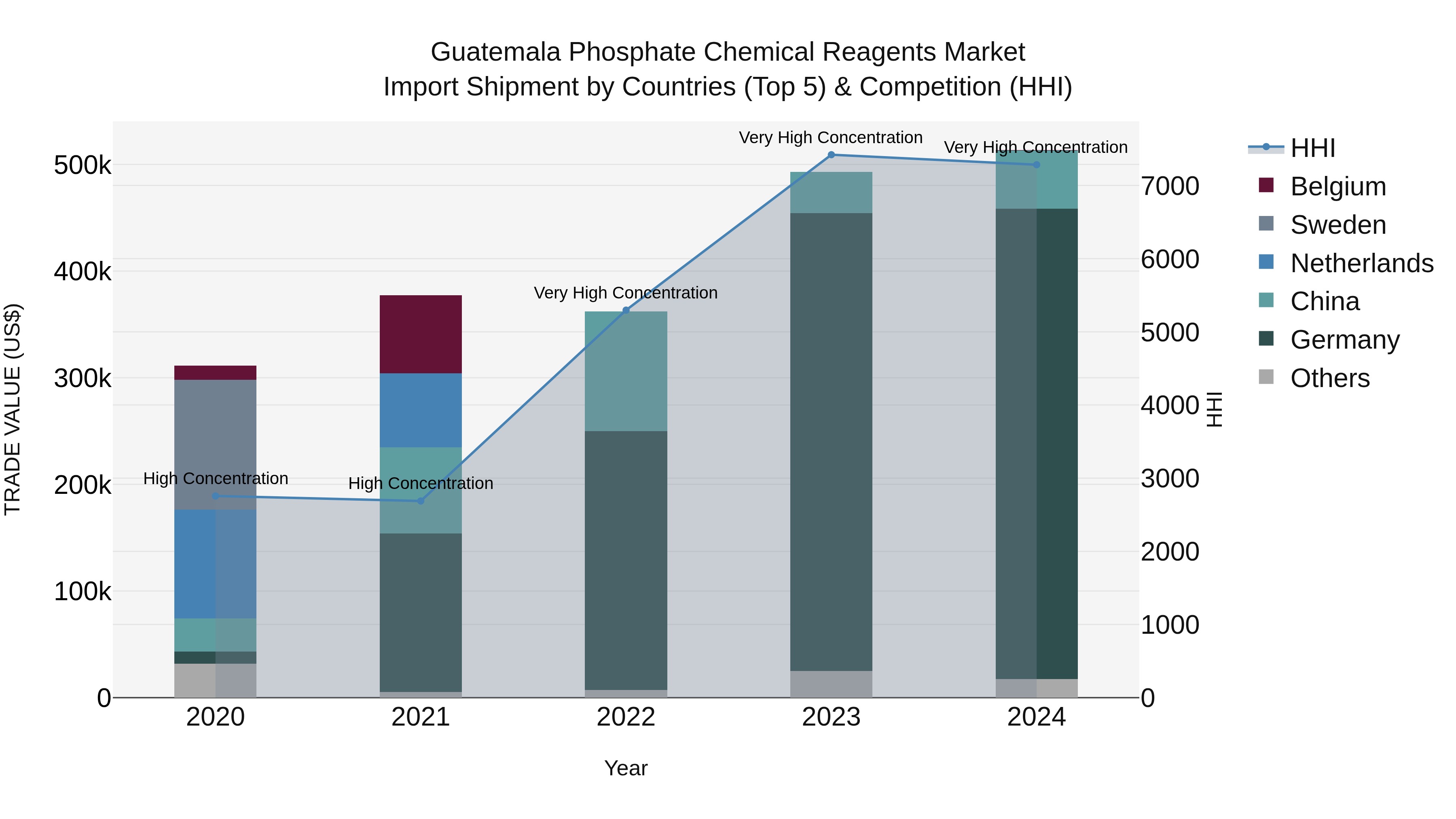 Guatemala Phosphate Chemical Reagents Market Top 5 Importing Countries and Market Competition (HHI) Analysis