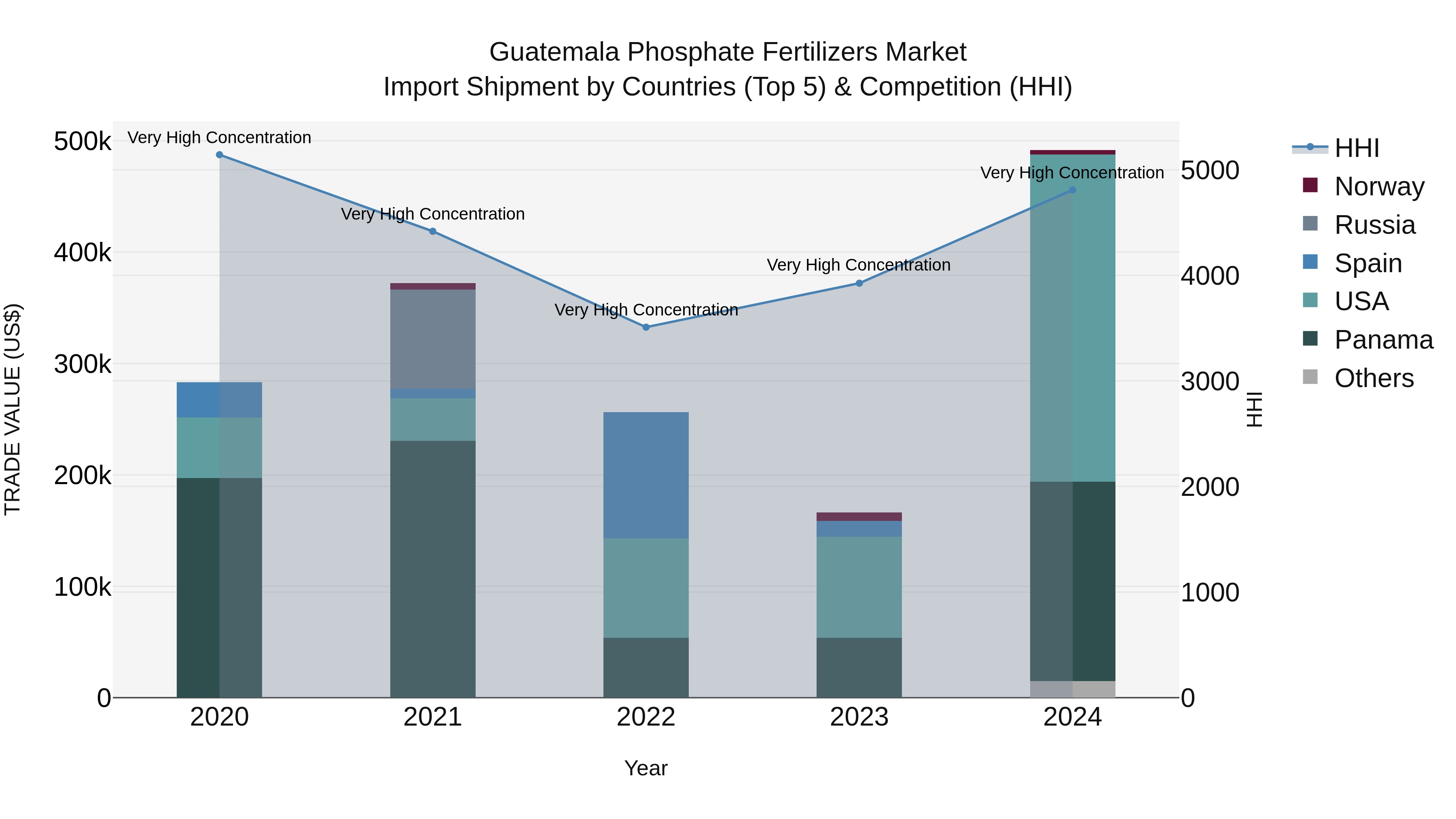 Guatemala Phosphate Fertilizers Market Top 5 Importing Countries and Market Competition (HHI) Analysis