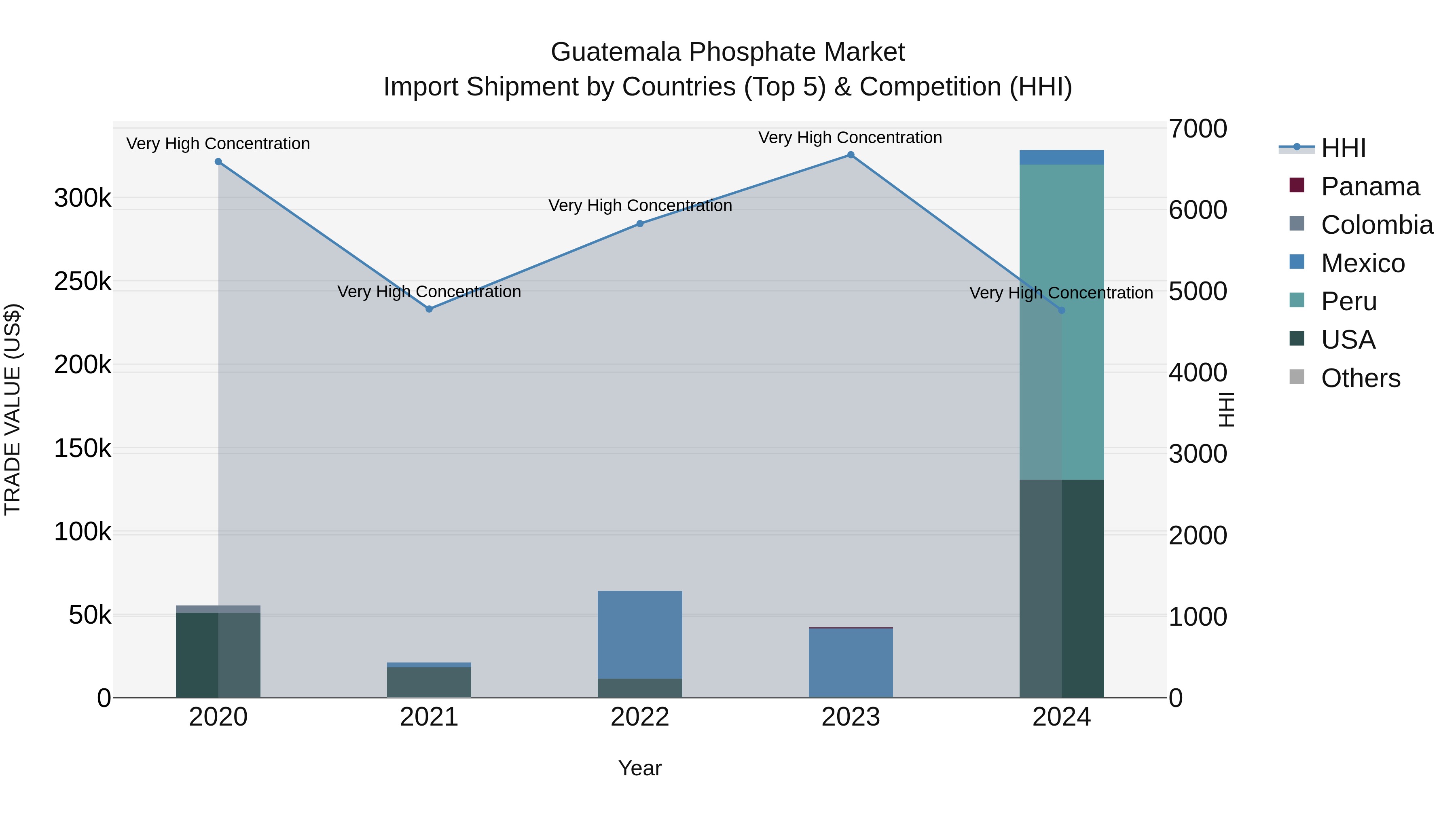 Guatemala Phosphate Market Top 5 Importing Countries and Market Competition (HHI) Analysis