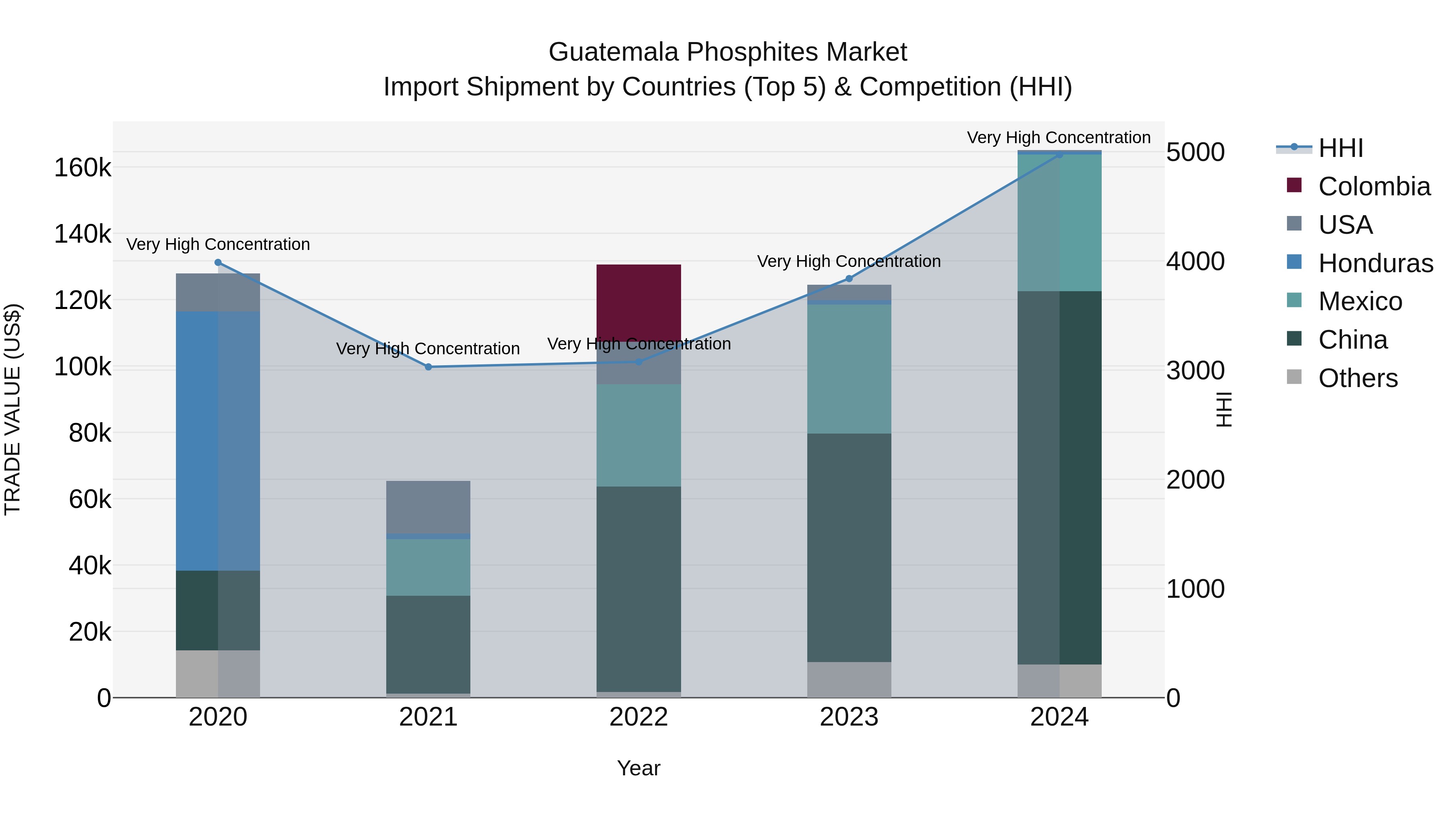 Guatemala Phosphites Market Top 5 Importing Countries and Market Competition (HHI) Analysis