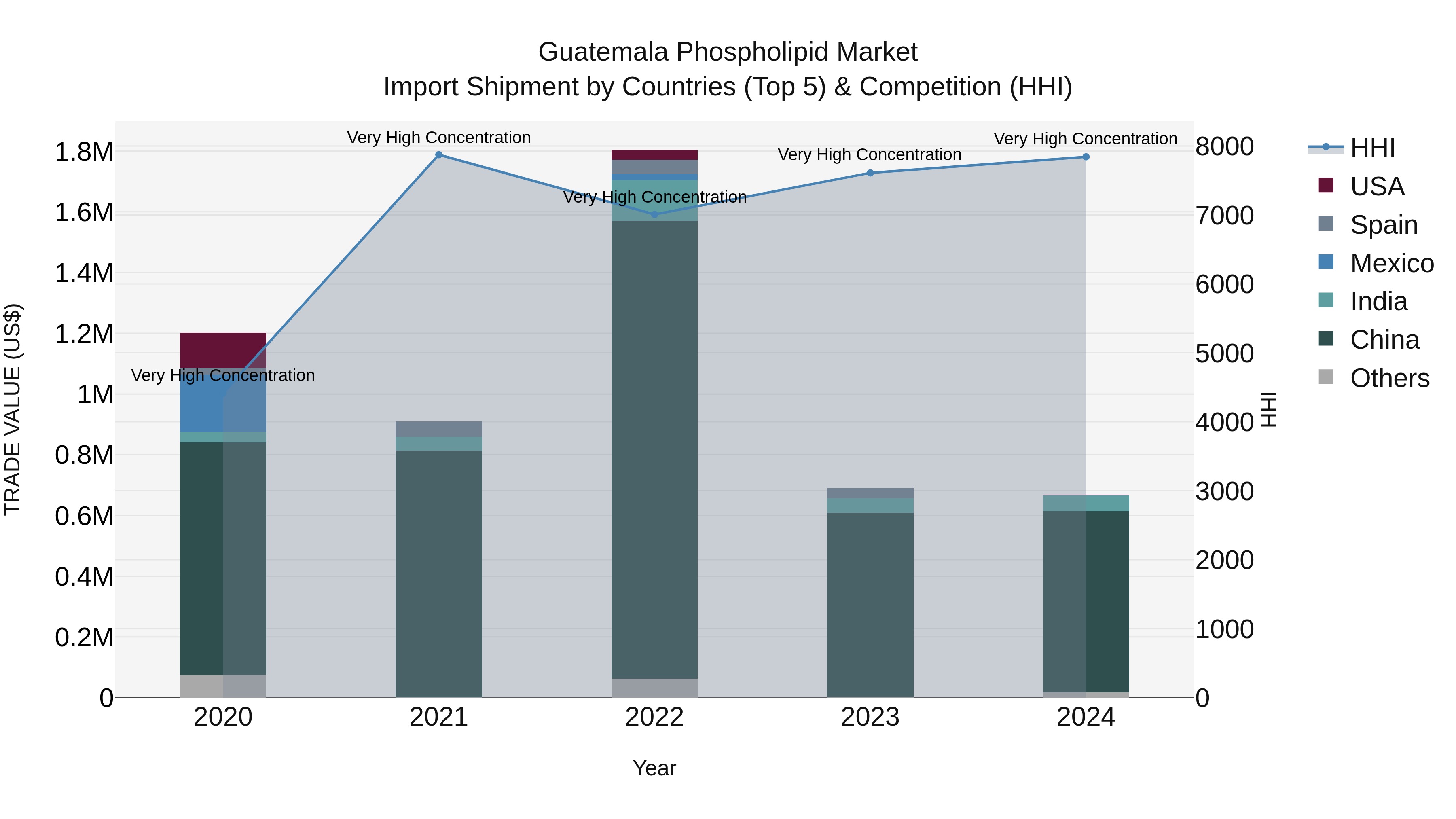 Guatemala Phospholipid Market Top 5 Importing Countries and Market Competition (HHI) Analysis