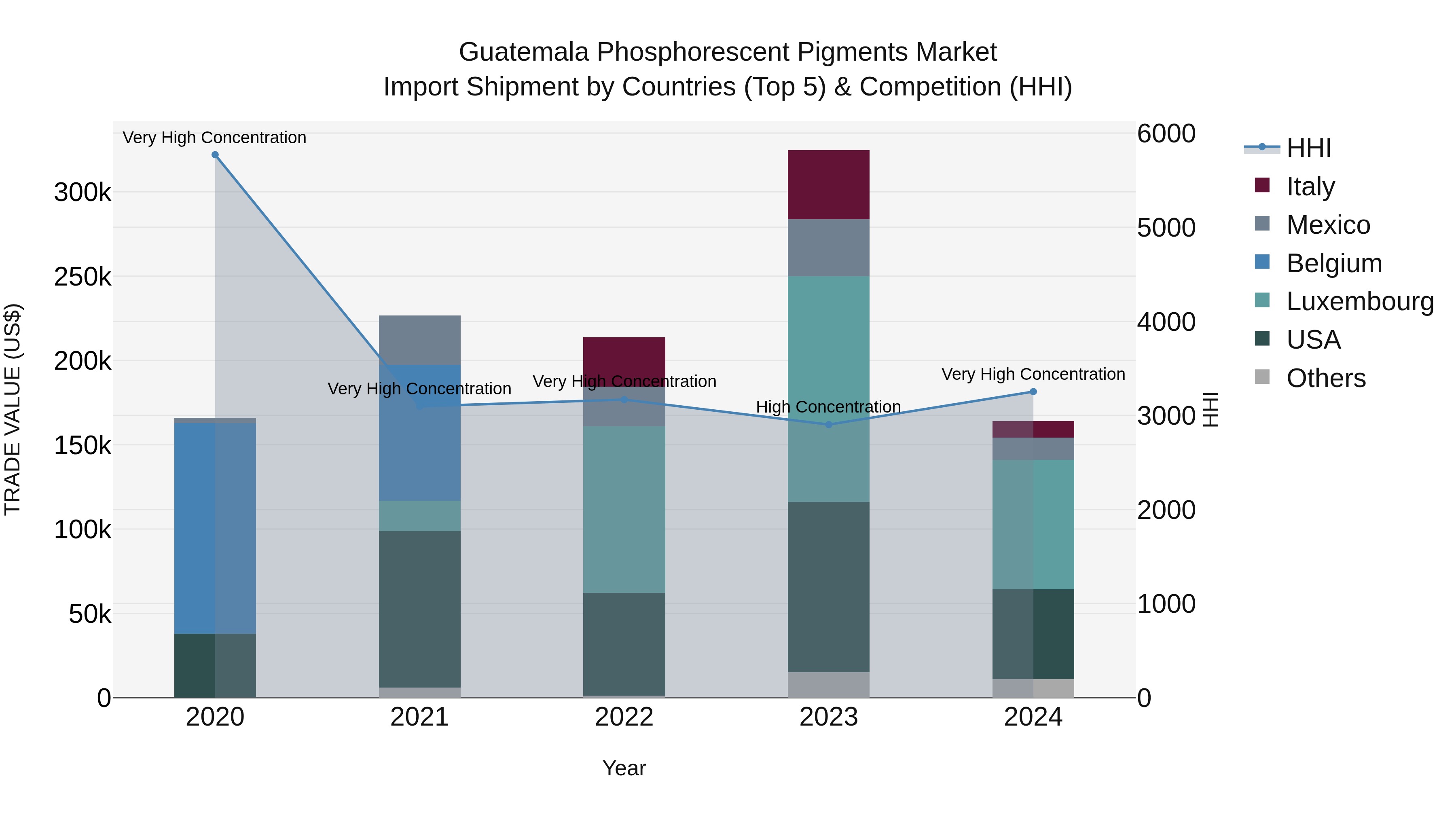 Guatemala Phosphorescent Pigments Market Top 5 Importing Countries and Market Competition (HHI) Analysis