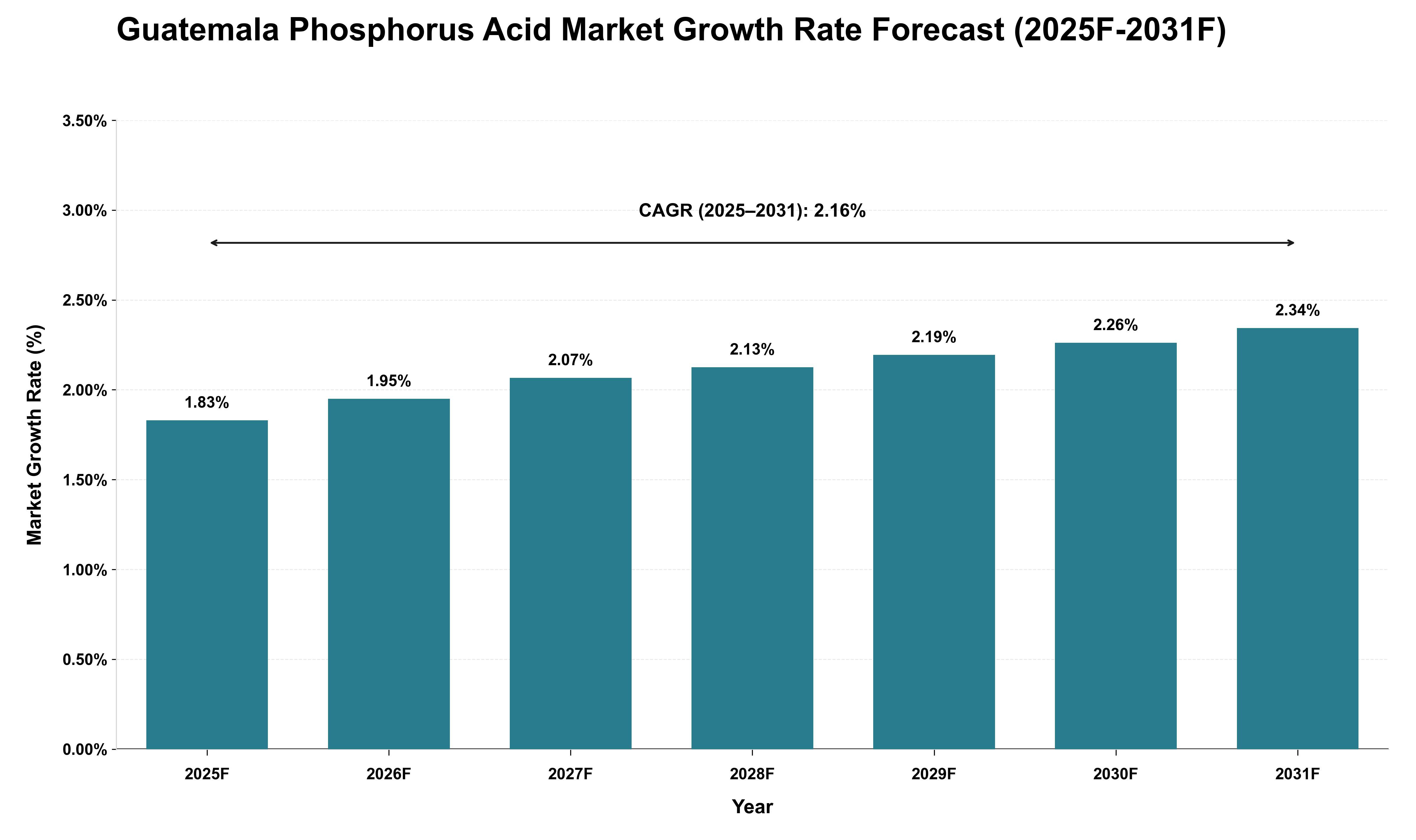 Guatemala Phosphorus Acid Market Growth Rate Analysis (2025 - 2031)