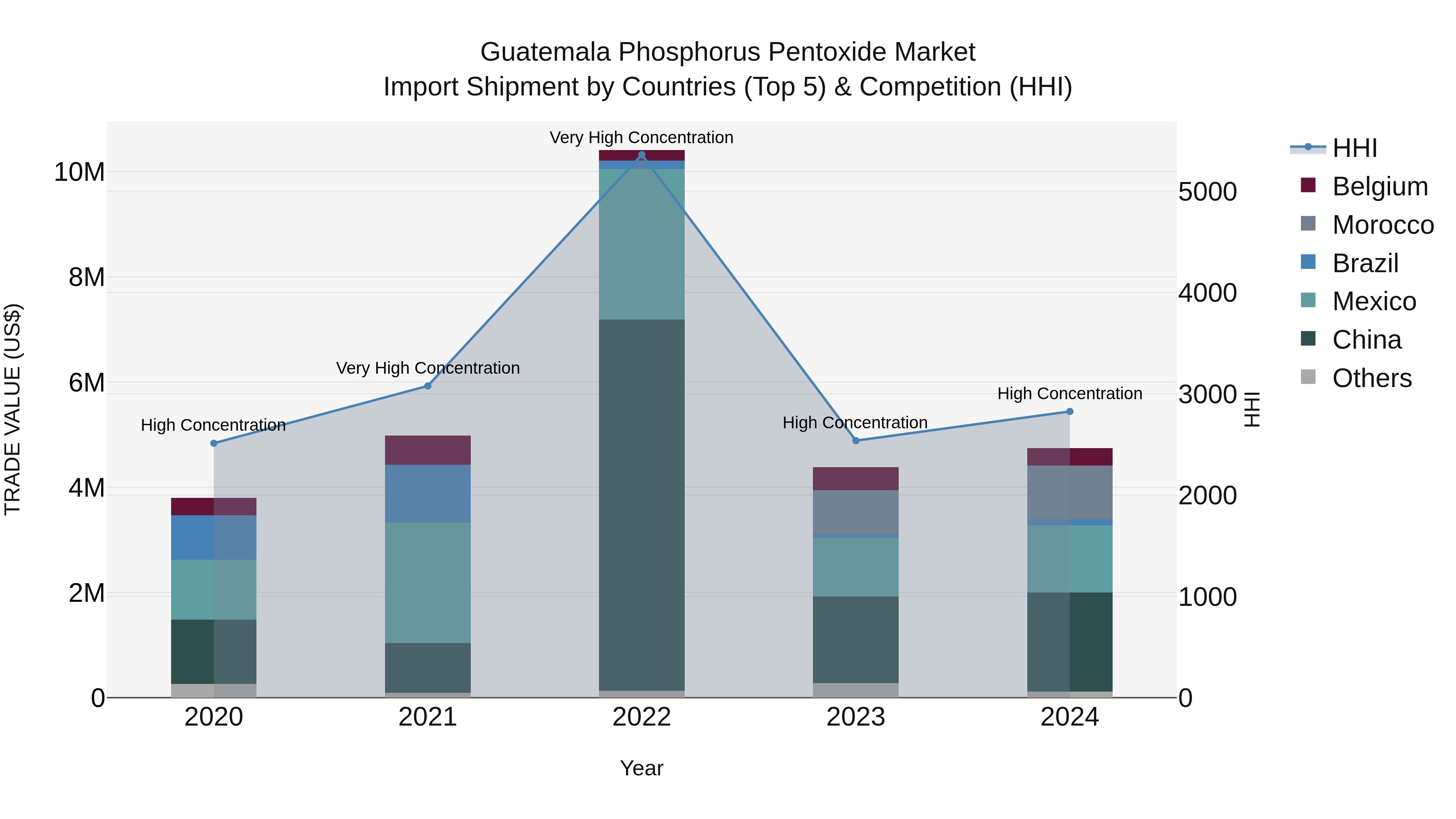 Guatemala Phosphorus Pentoxide Market Top 5 Importing Countries and Market Competition (HHI) Analysis