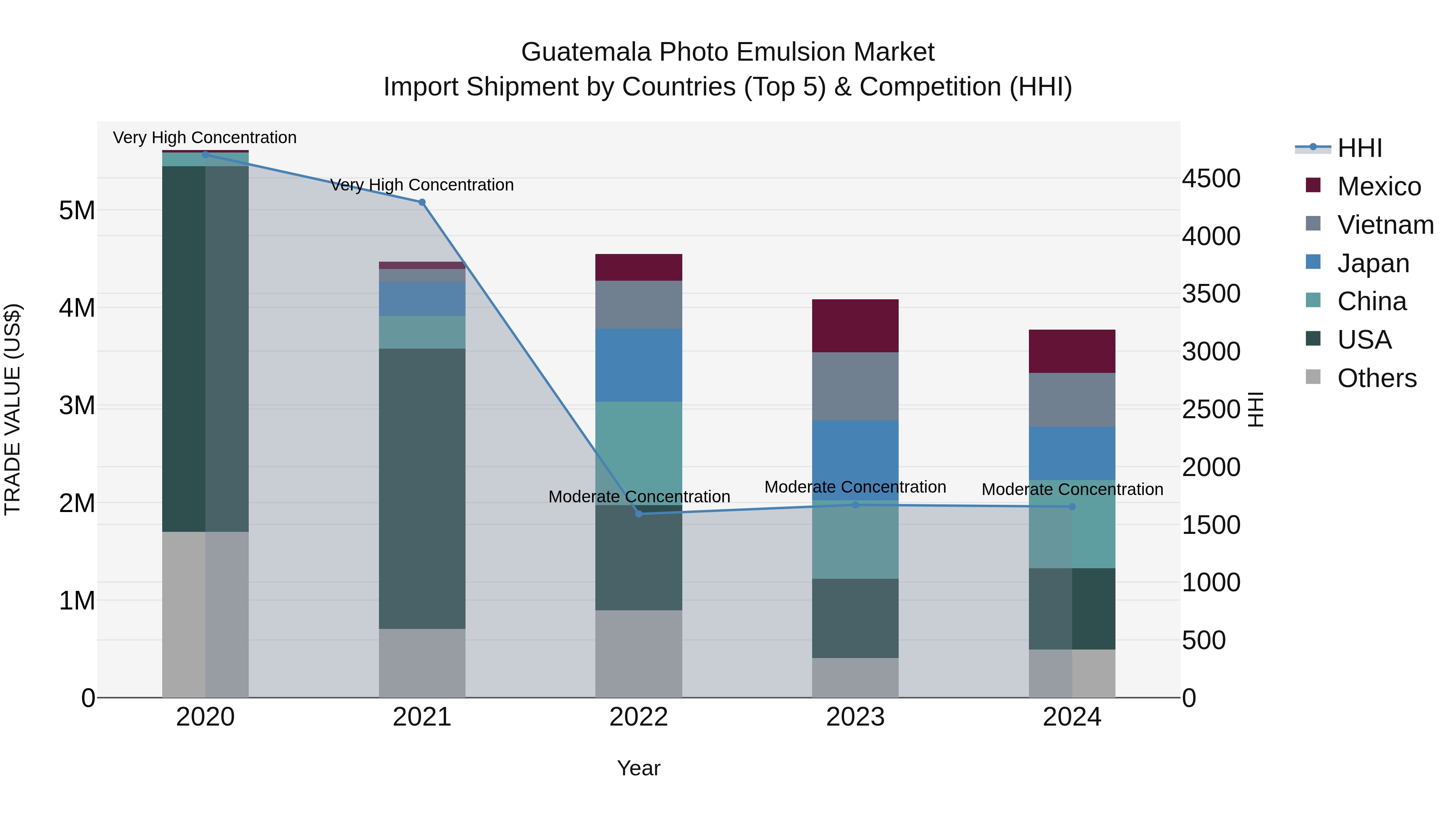 Guatemala Photo Emulsion Market Top 5 Importing Countries and Market Competition (HHI) Analysis