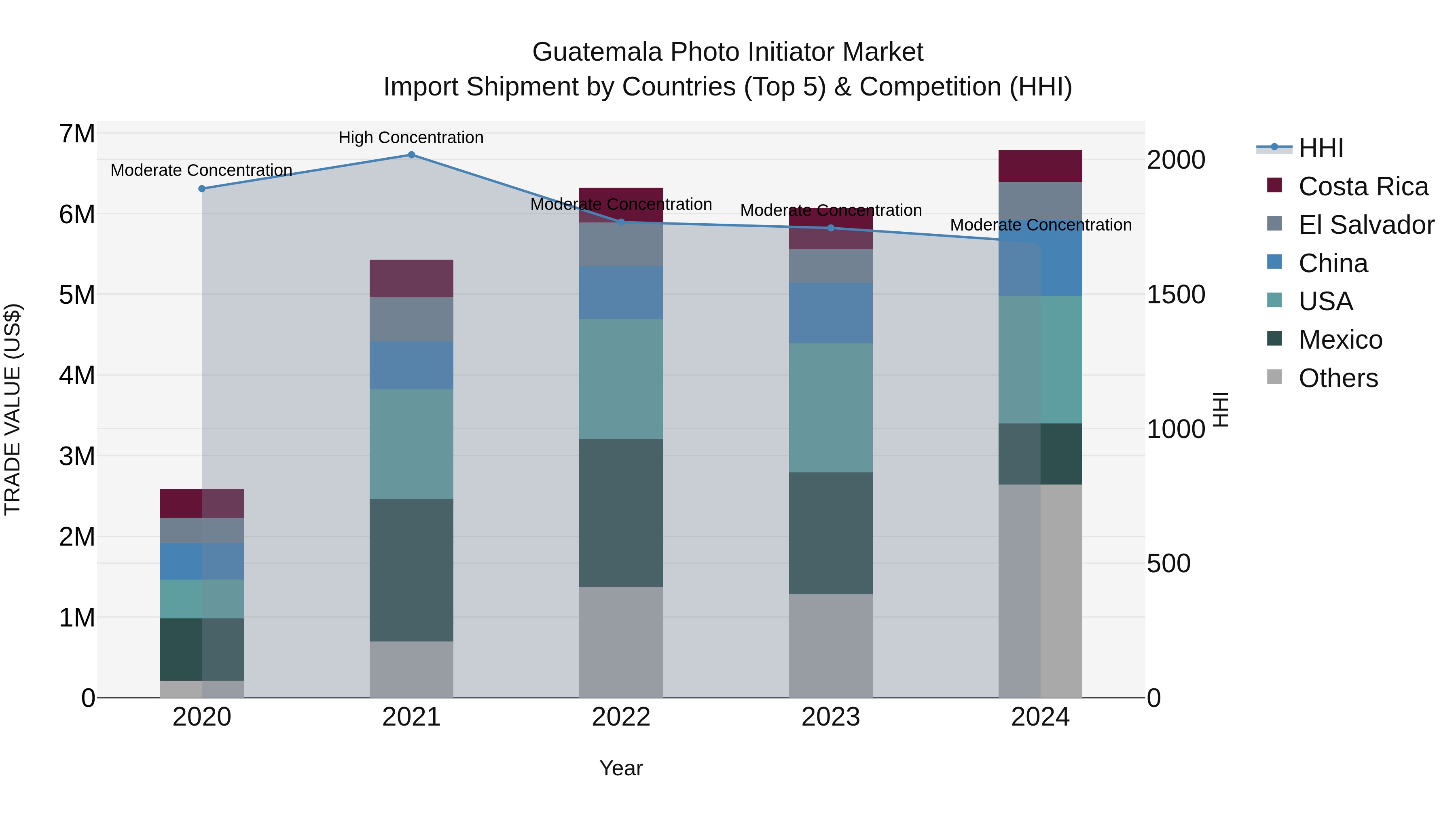 Guatemala Photo Initiator Market Top 5 Importing Countries and Market Competition (HHI) Analysis